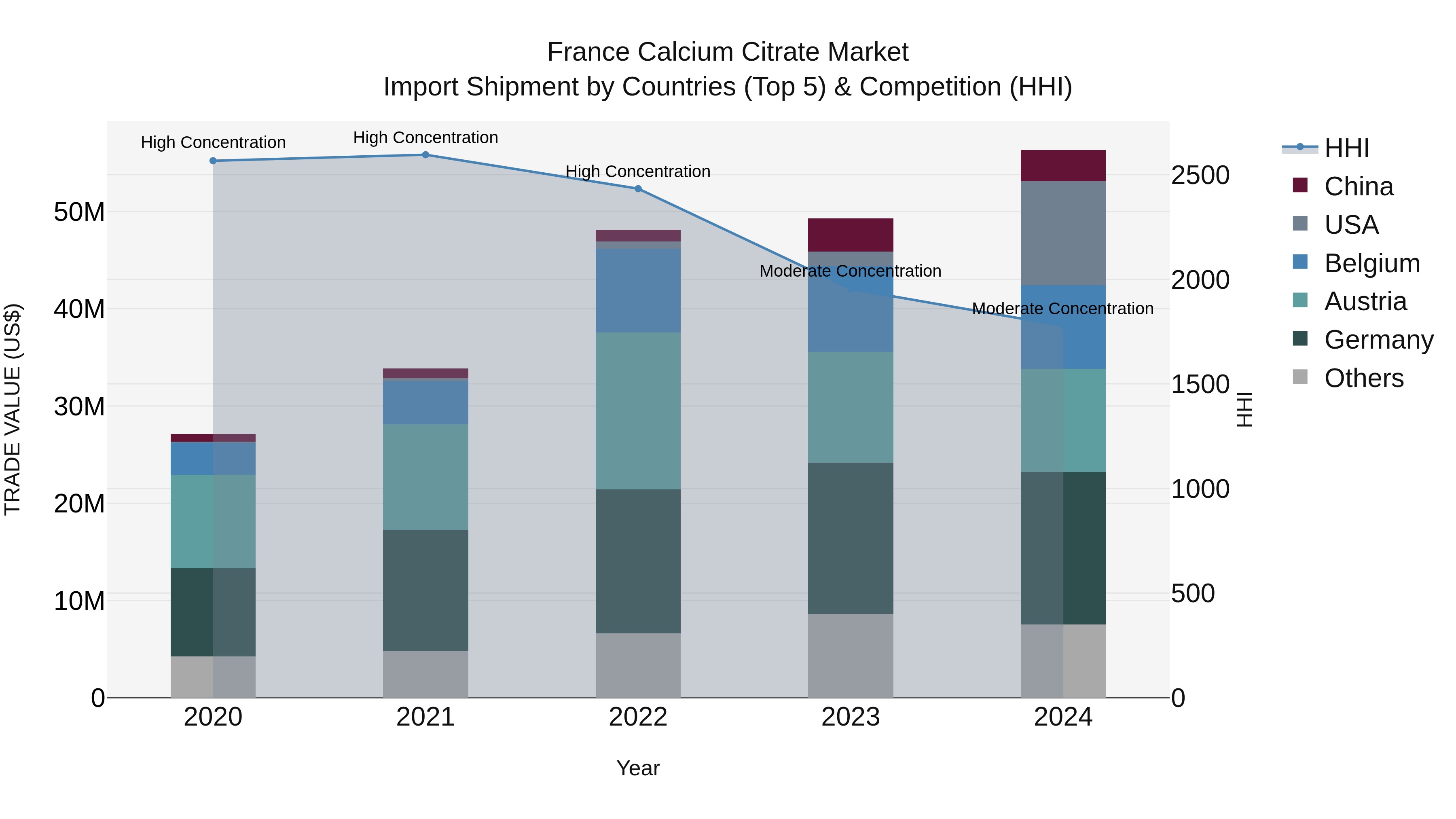 France Calcium Citrate Market Top 5 Importing Countries and Market Competition (HHI) Analysis