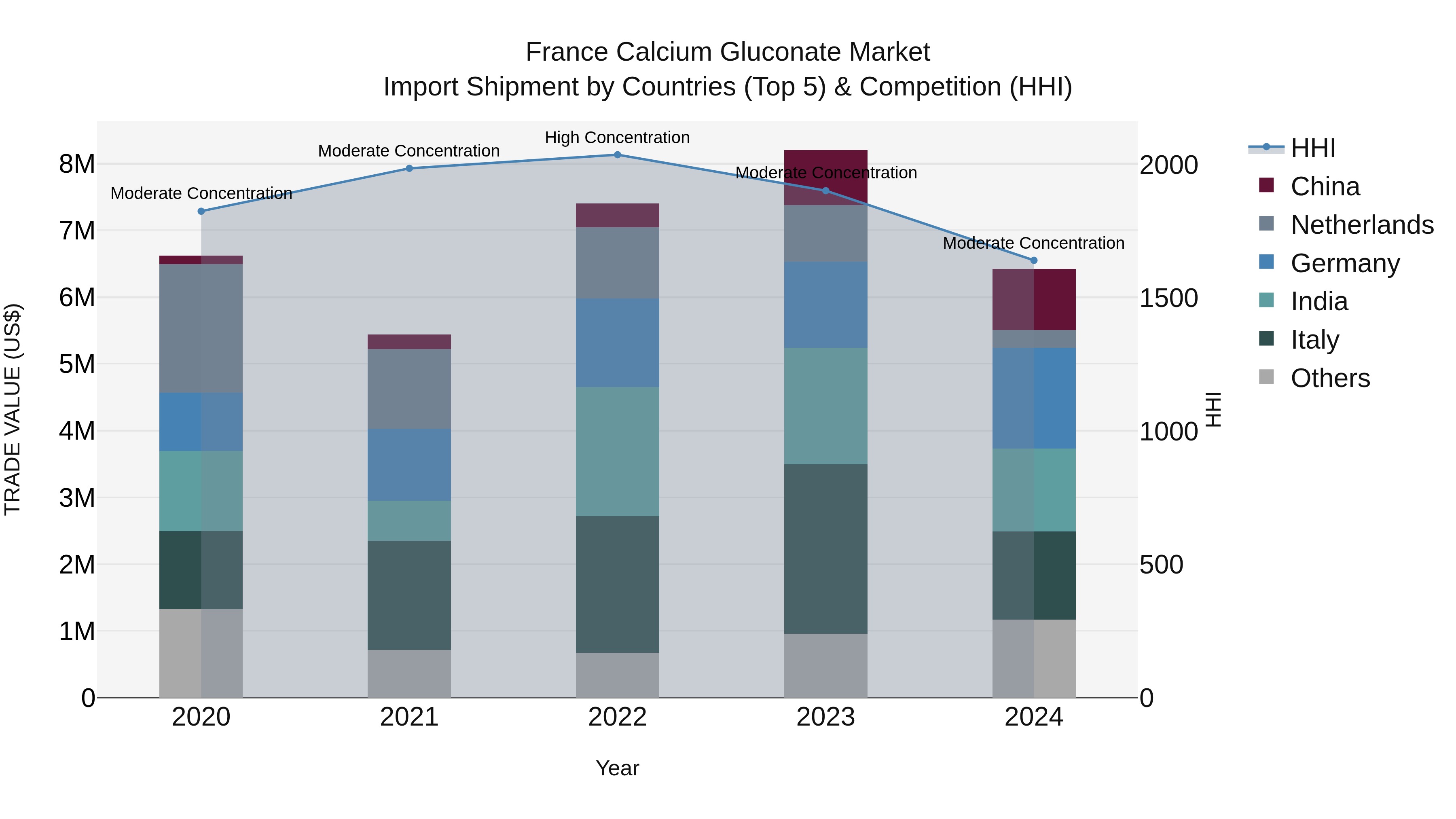 France Calcium Gluconate Market Top 5 Importing Countries and Market Competition (HHI) Analysis