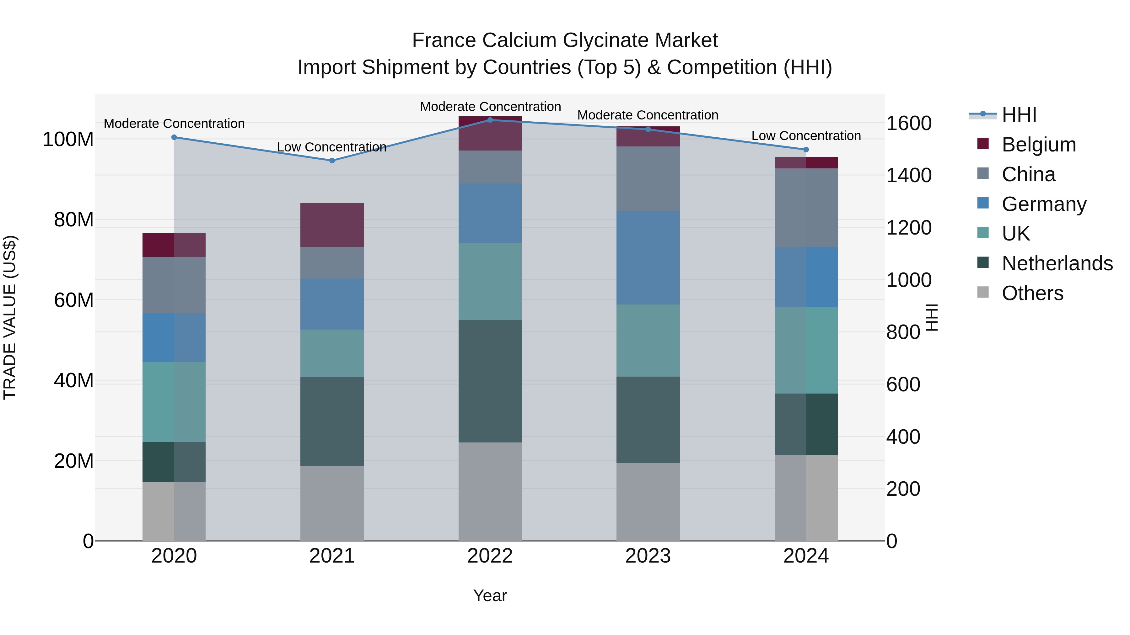 France Calcium Glycinate Market Top 5 Importing Countries and Market Competition (HHI) Analysis