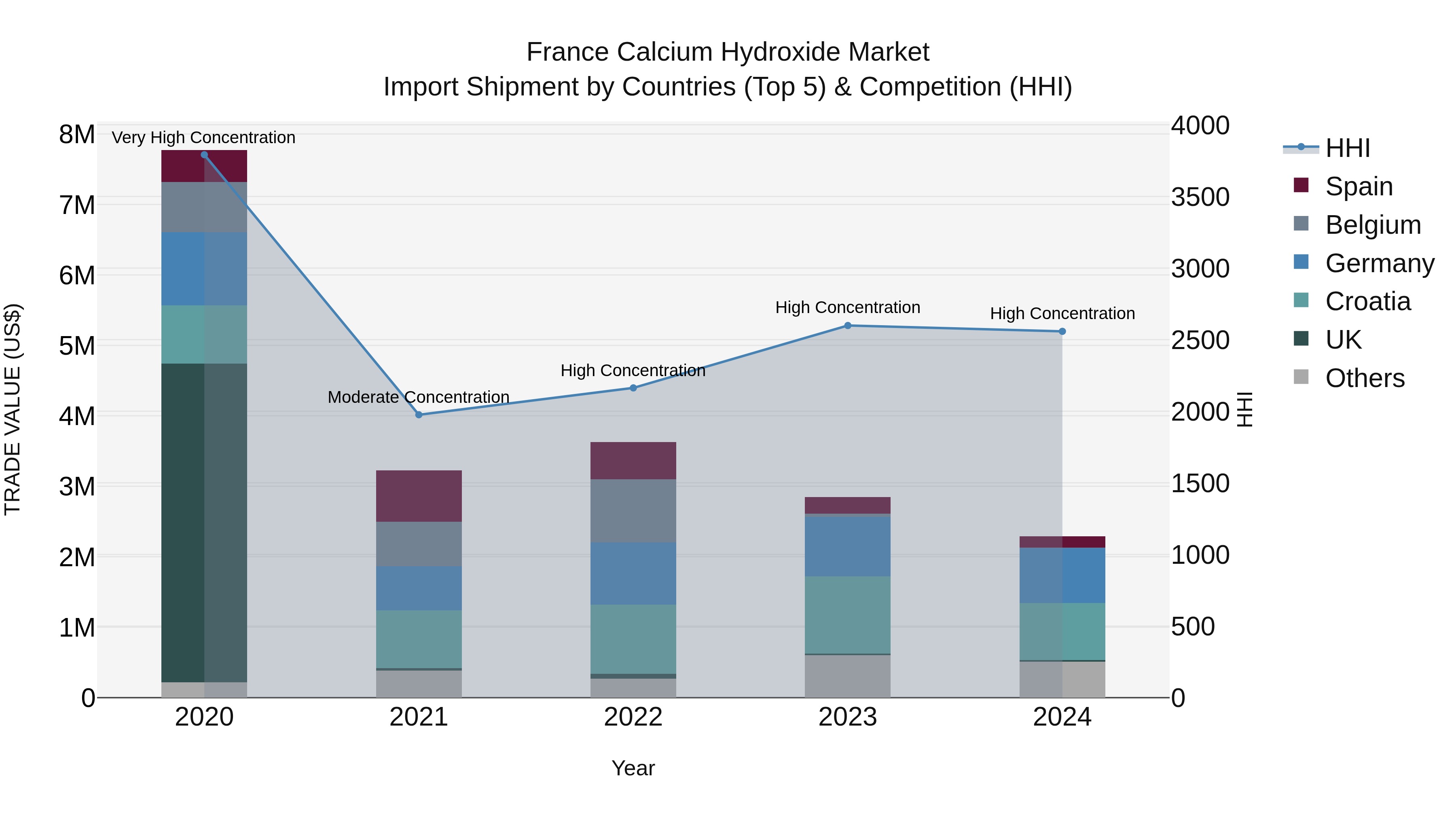 France Calcium Hydroxide Market Top 5 Importing Countries and Market Competition (HHI) Analysis