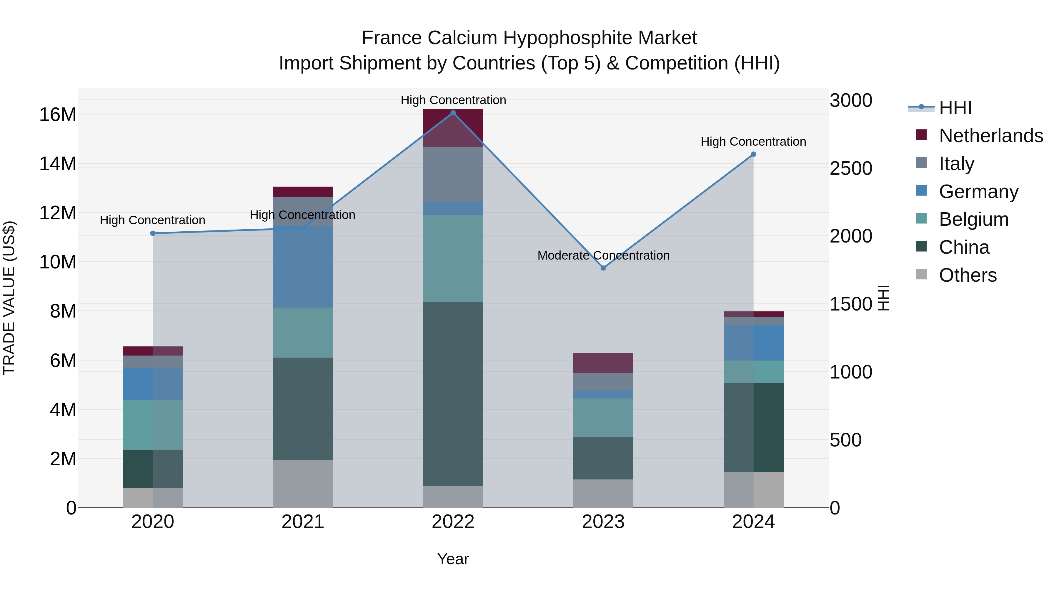 France Calcium Hypophosphite Market Top 5 Importing Countries and Market Competition (HHI) Analysis