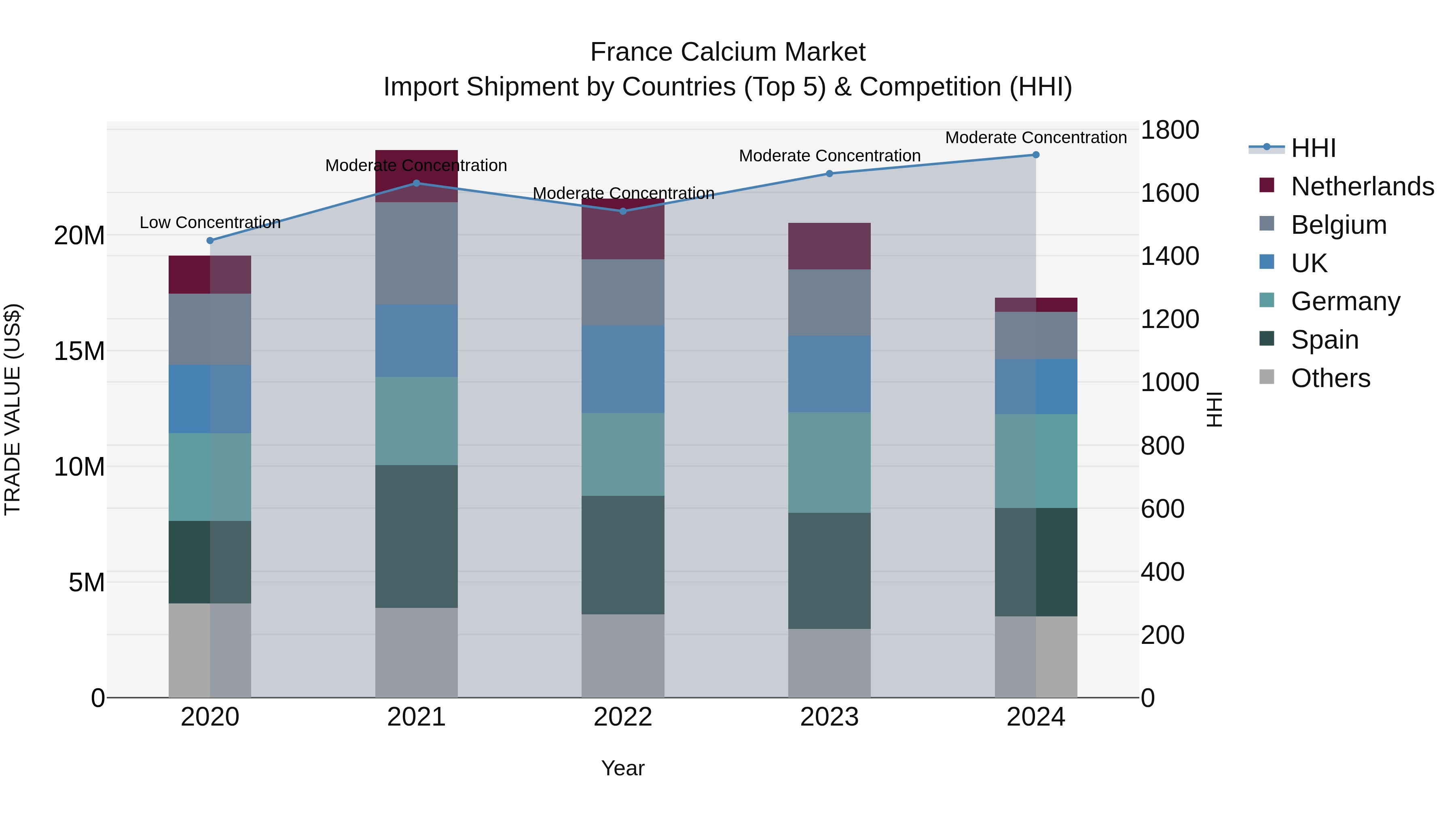 France Calcium Market Top 5 Importing Countries and Market Competition (HHI) Analysis