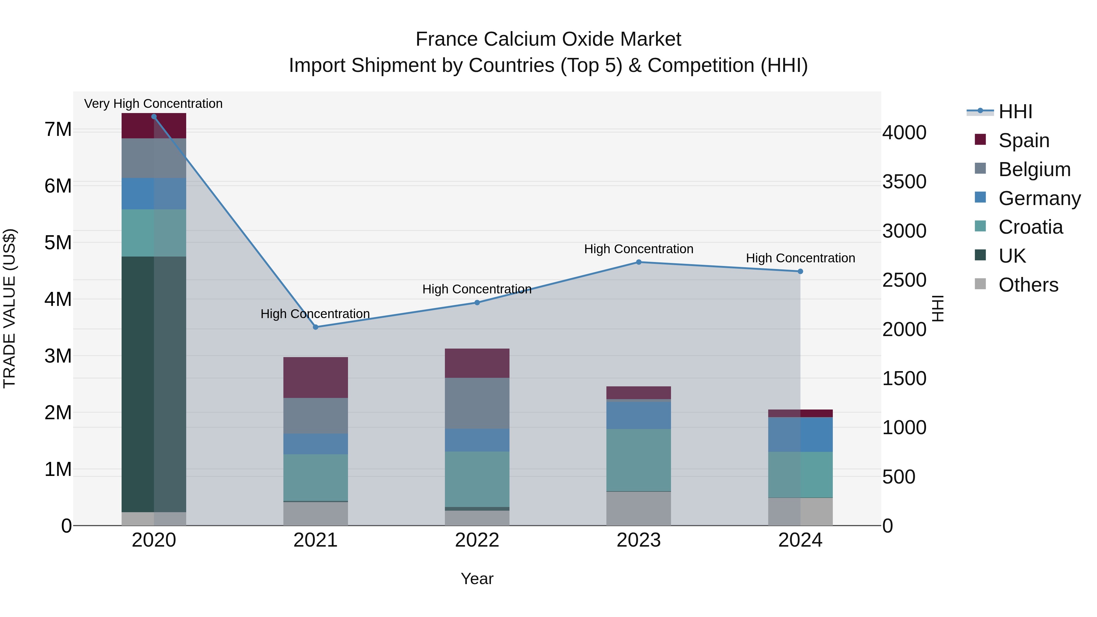 France Calcium Oxide Market Top 5 Importing Countries and Market Competition (HHI) Analysis