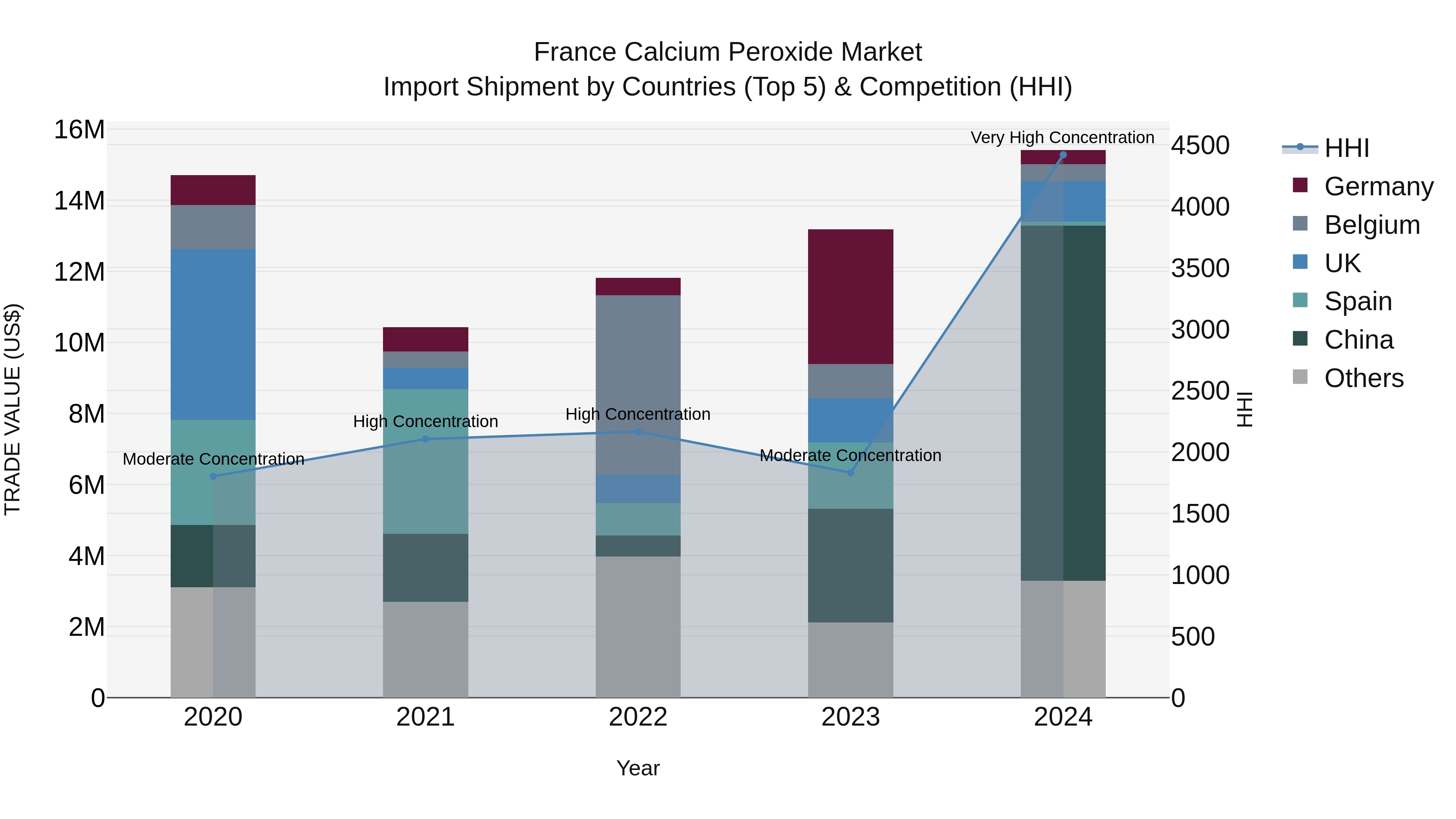 France Calcium Peroxide Market Top 5 Importing Countries and Market Competition (HHI) Analysis