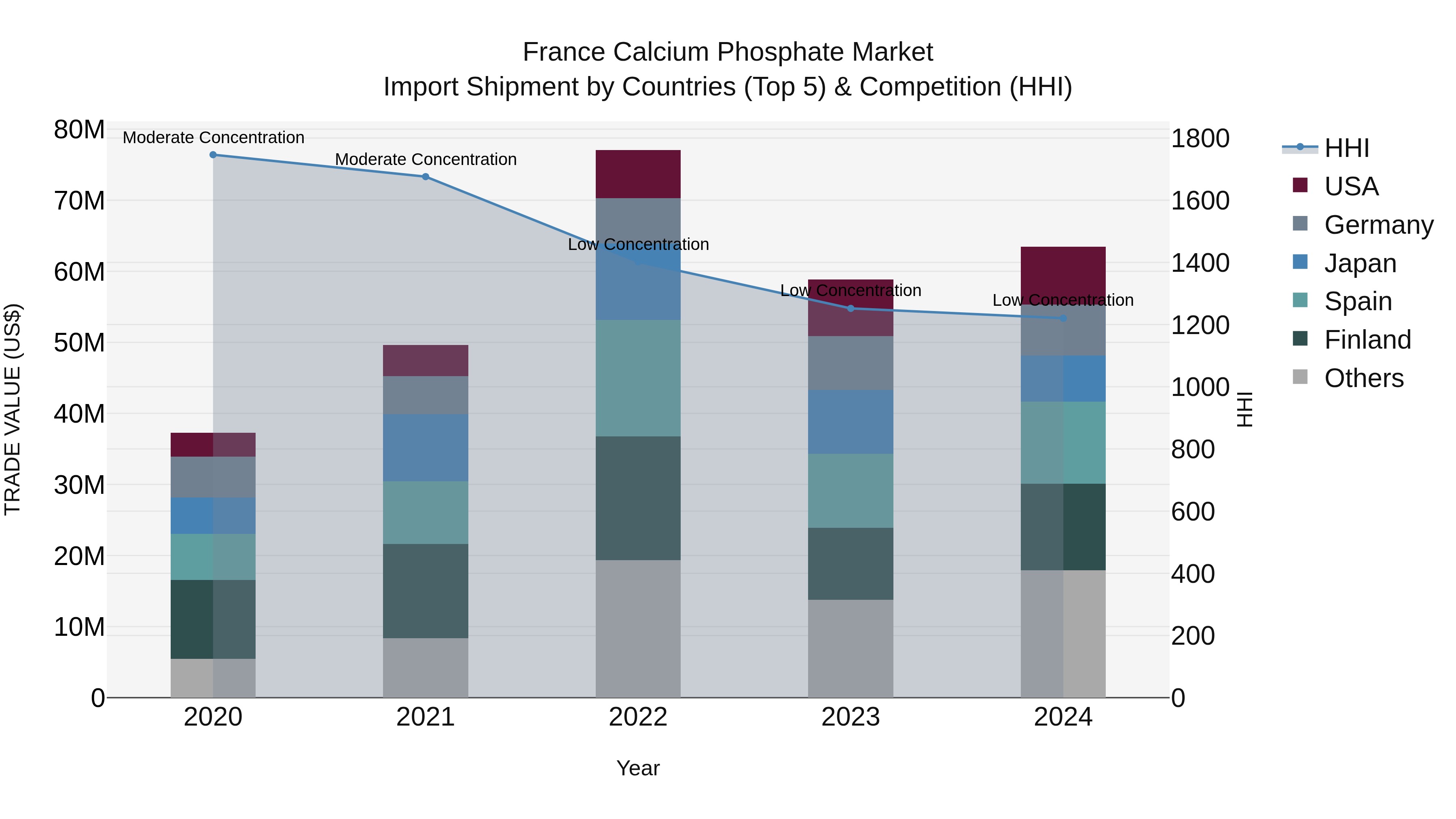 France Calcium Phosphate Market Top 5 Importing Countries and Market Competition (HHI) Analysis