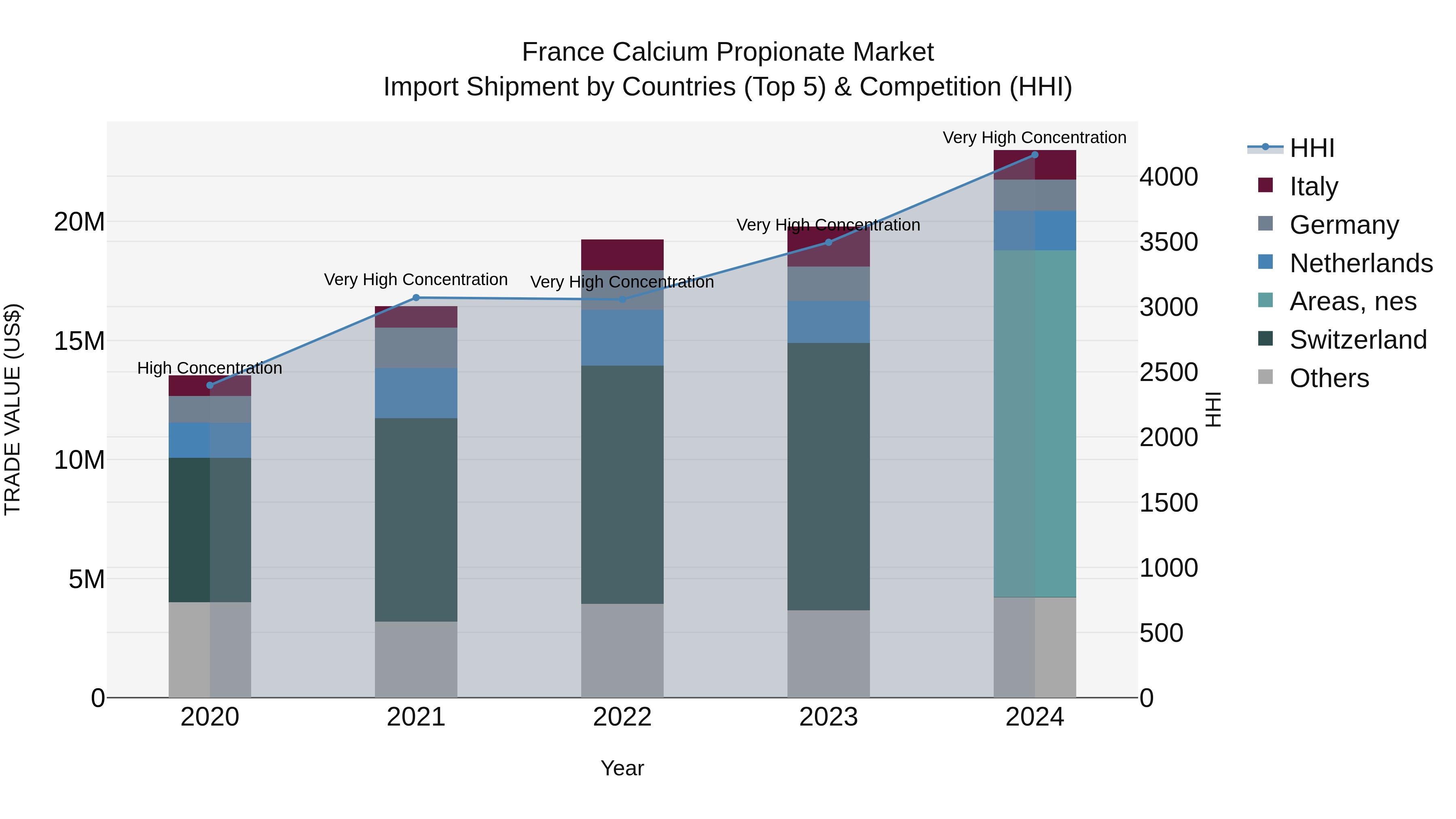 France Calcium Propionate Market Top 5 Importing Countries and Market Competition (HHI) Analysis