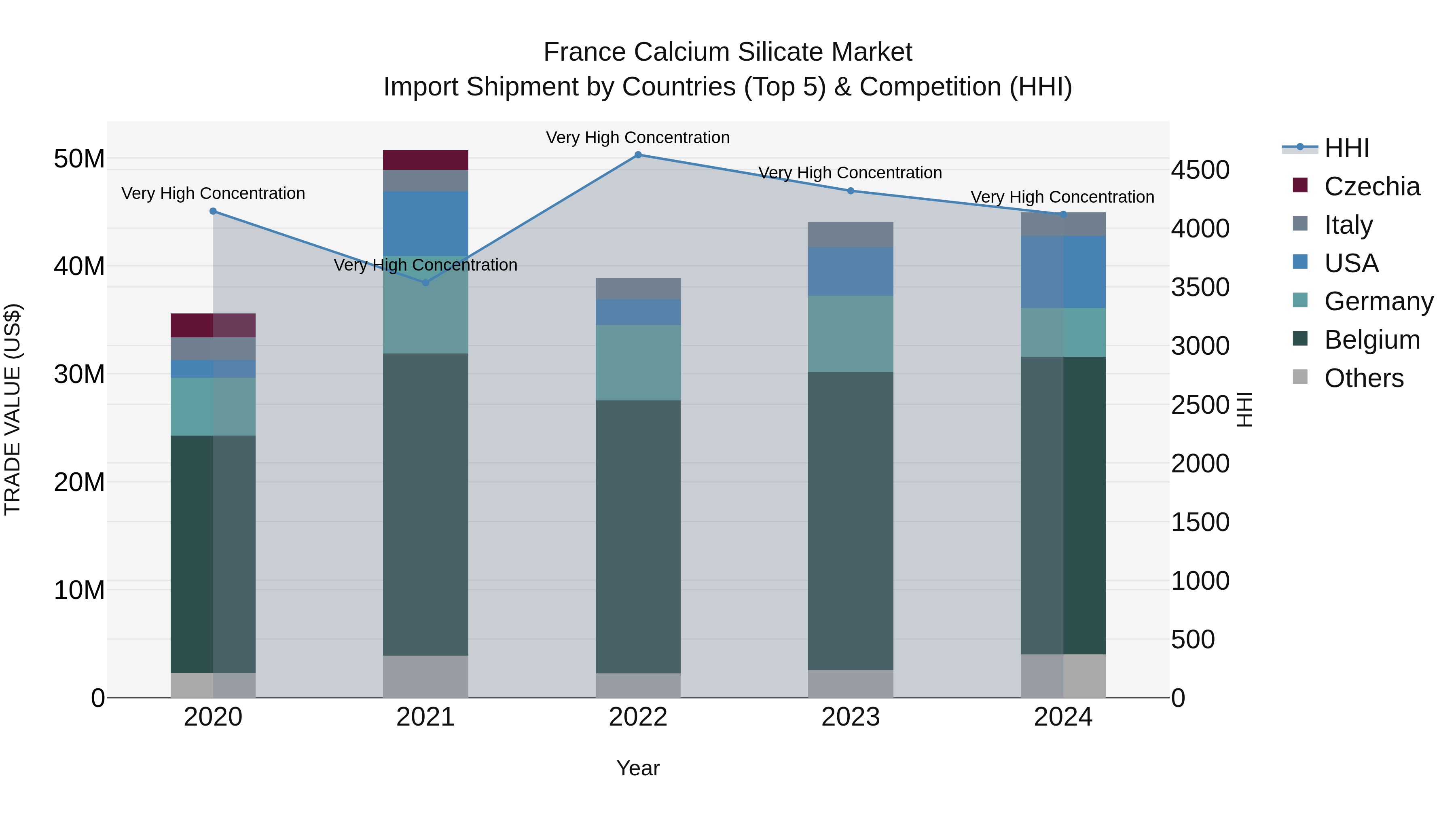 France Calcium Silicate Market Top 5 Importing Countries and Market Competition (HHI) Analysis