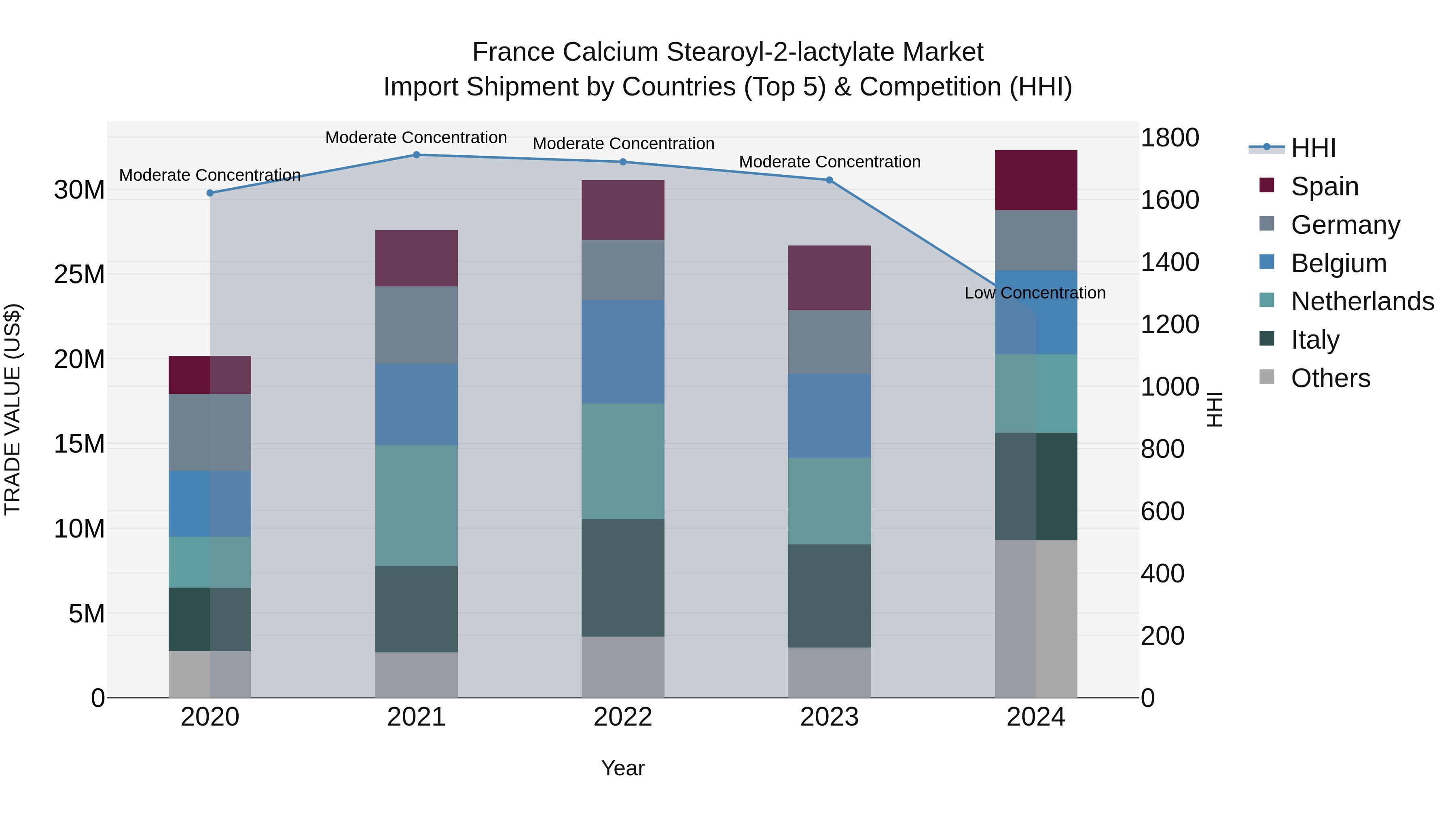 France Calcium Stearoyl-2-lactylate Market Top 5 Importing Countries and Market Competition (HHI) Analysis