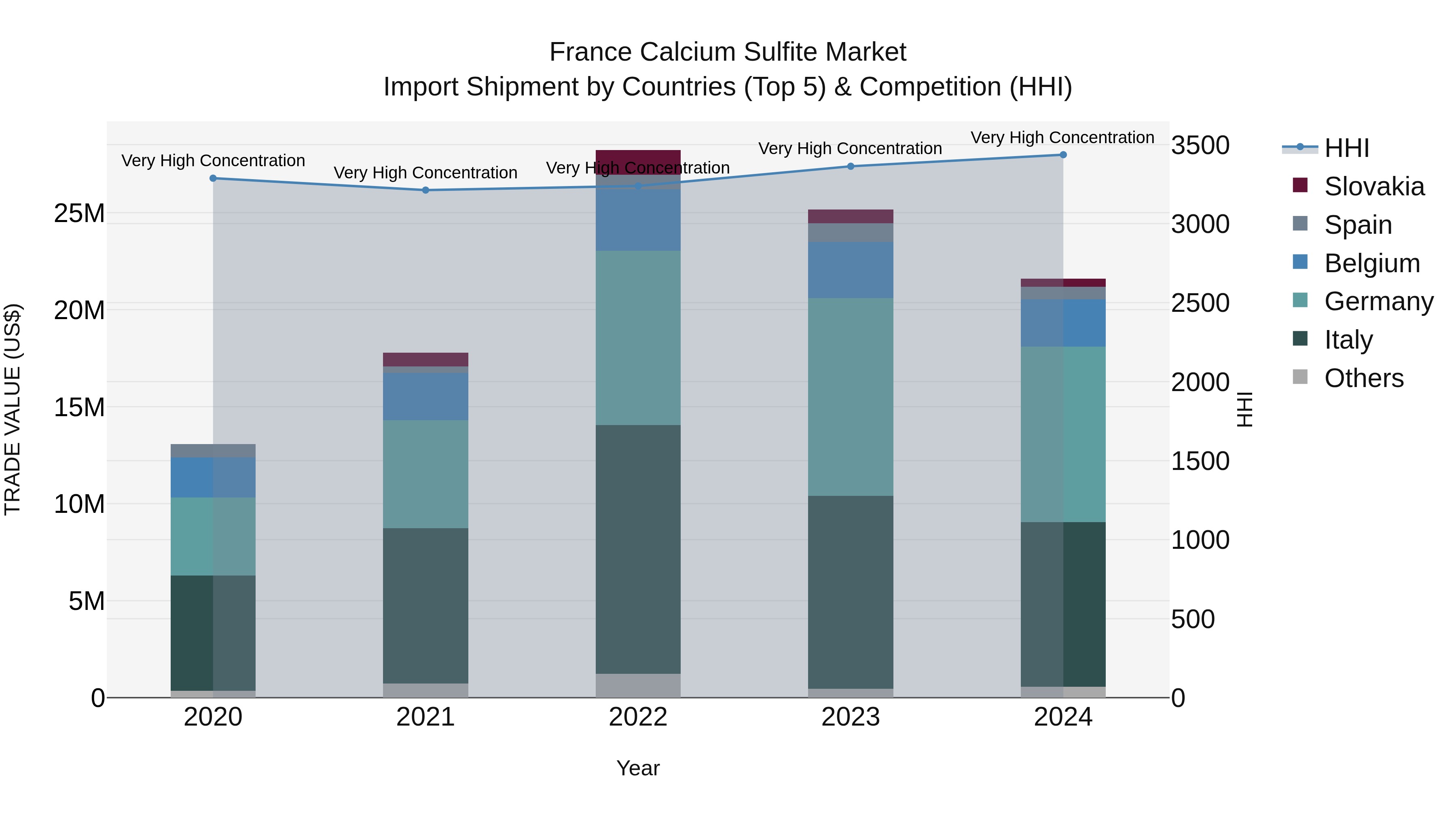France Calcium Sulfite Market Top 5 Importing Countries and Market Competition (HHI) Analysis