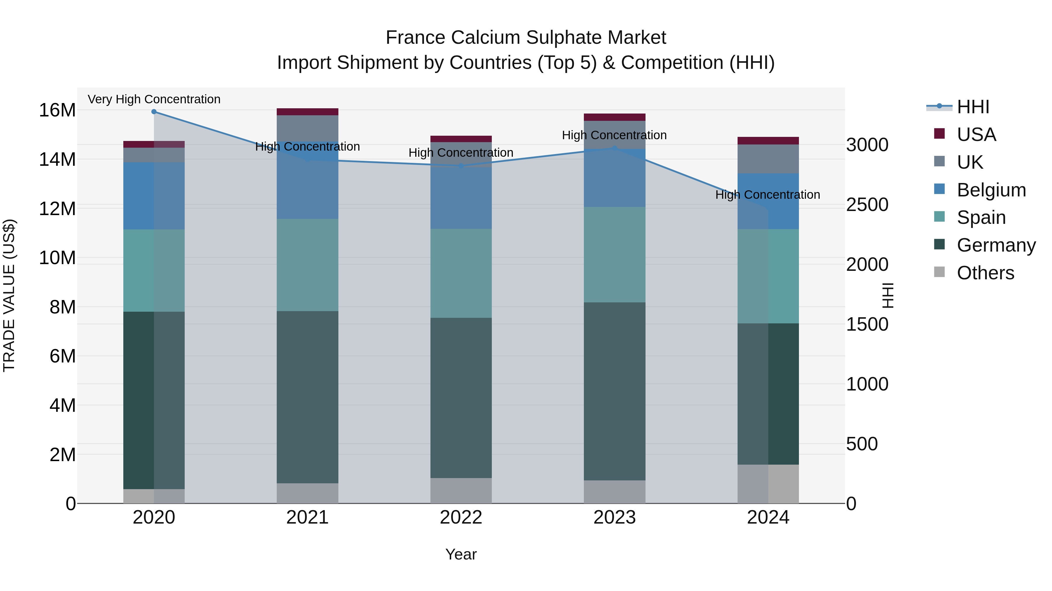 France Calcium Sulphate Market Top 5 Importing Countries and Market Competition (HHI) Analysis