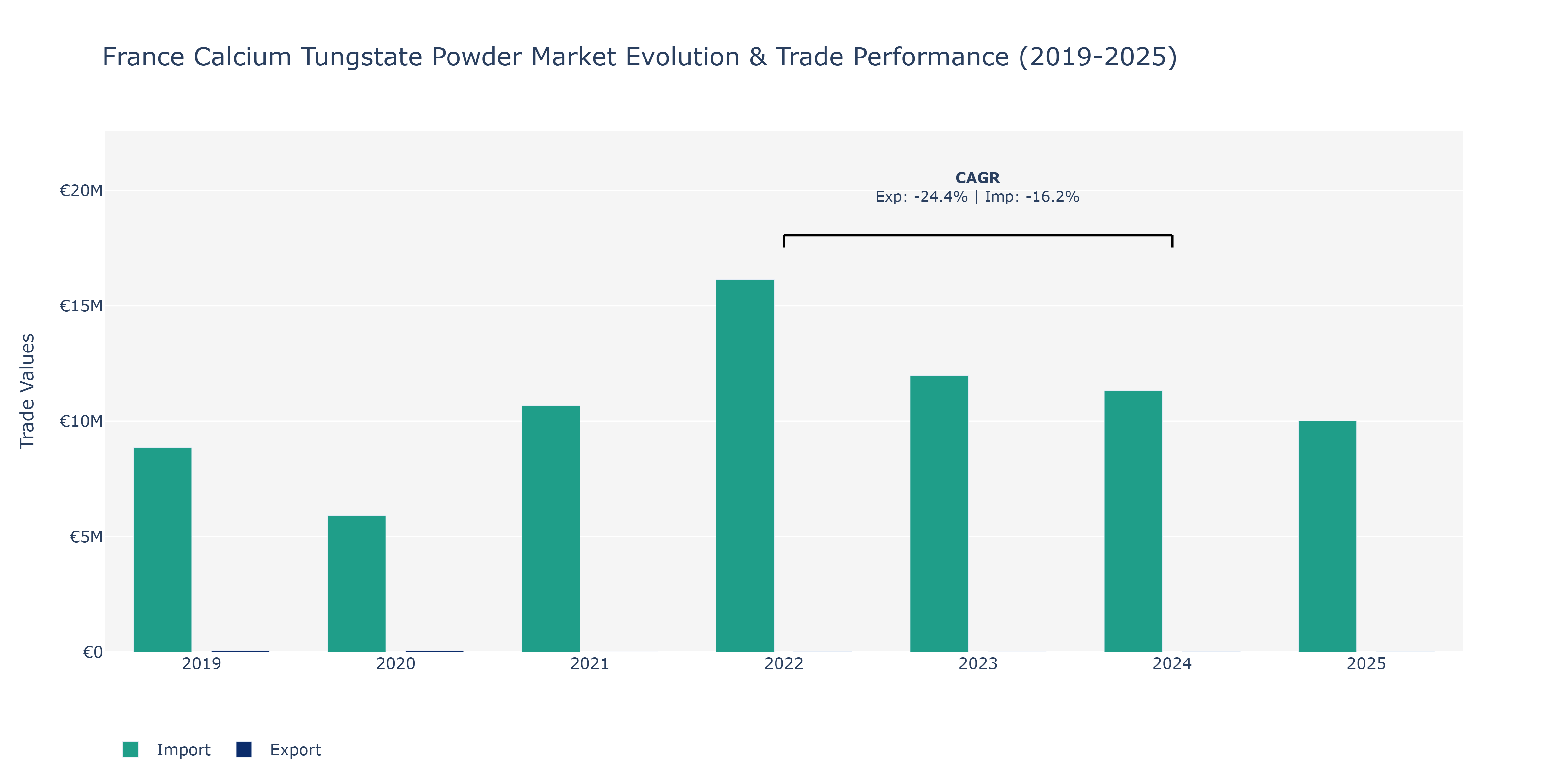 France Calcium Tungstate Powder Market: Production & Trade Performance (2019-2025)