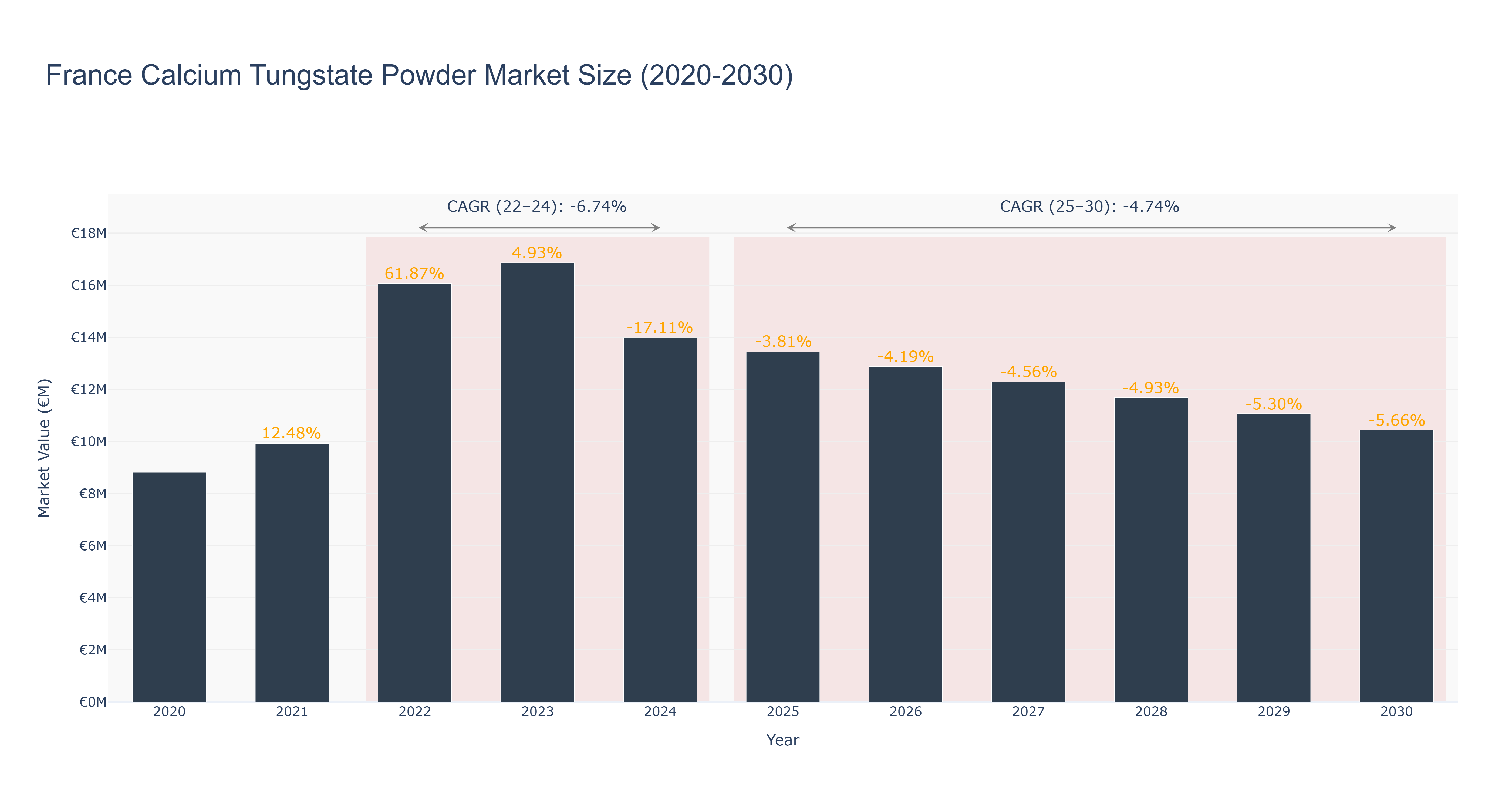 France Calcium Tungstate Powder Market Size (2020-2030)