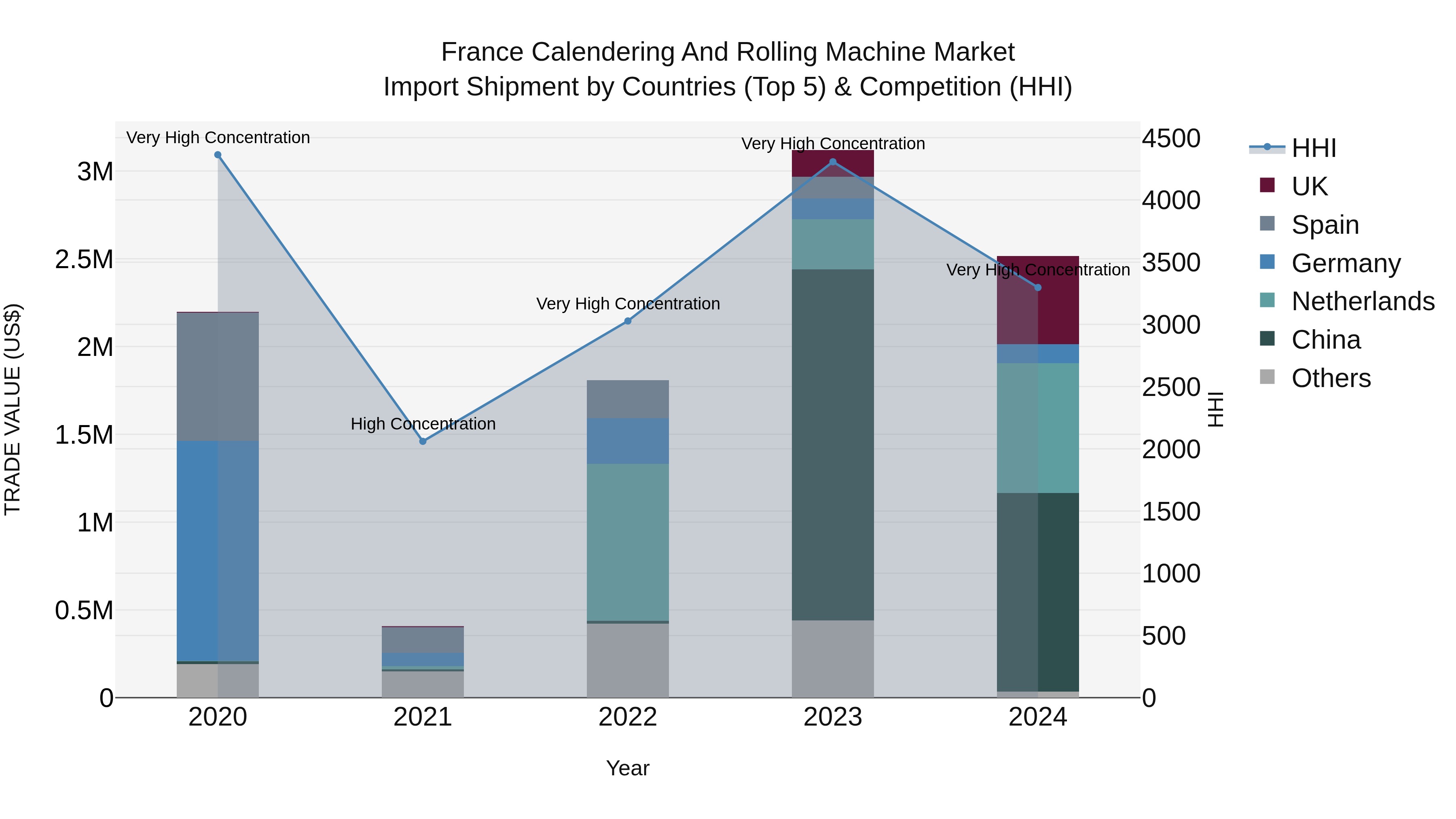 France Calendering and Rolling Machine Market Top 5 Importing Countries and Market Competition (HHI) Analysis