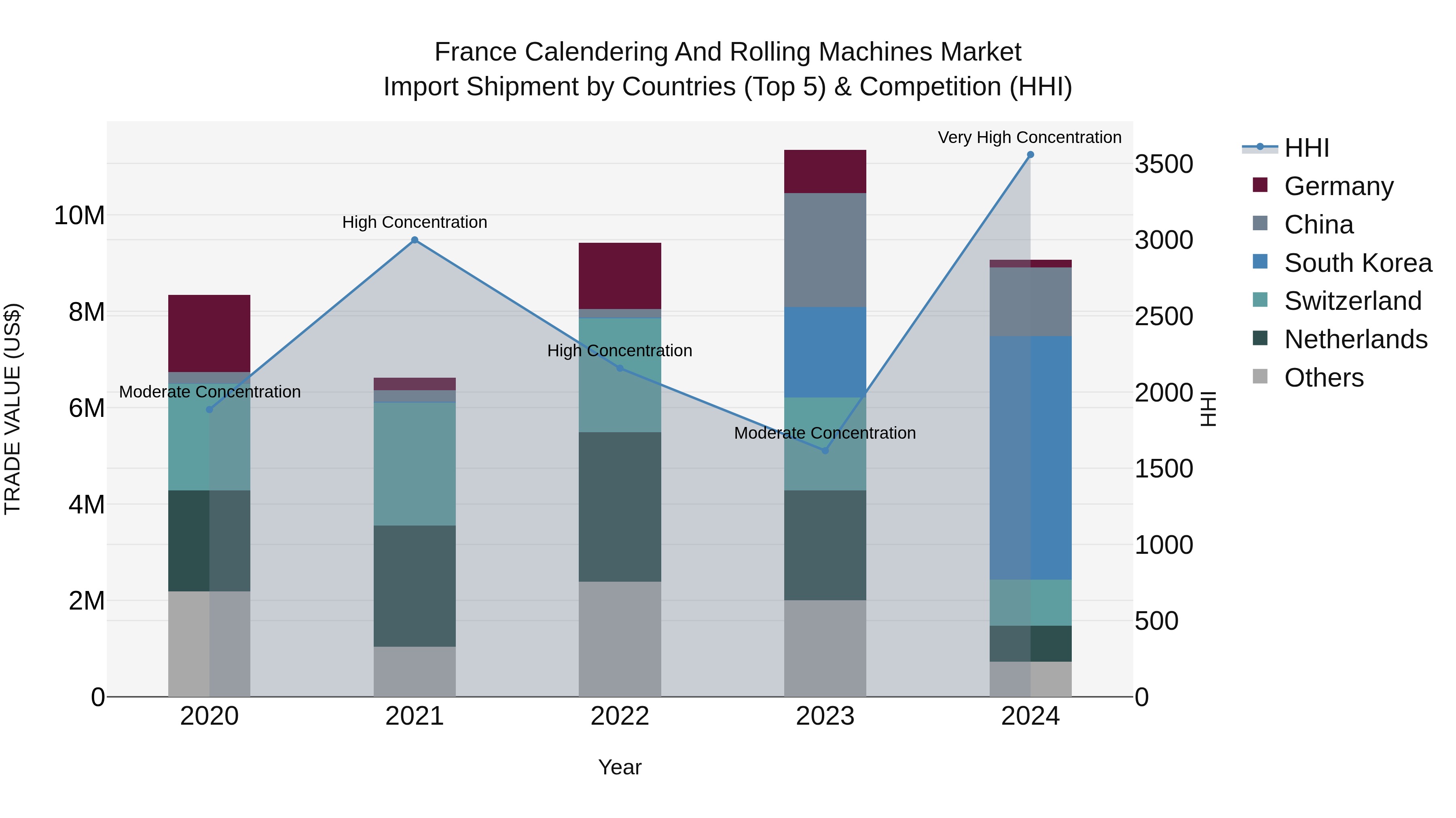 France Calendering and Rolling Machines Market Top 5 Importing Countries and Market Competition (HHI) Analysis