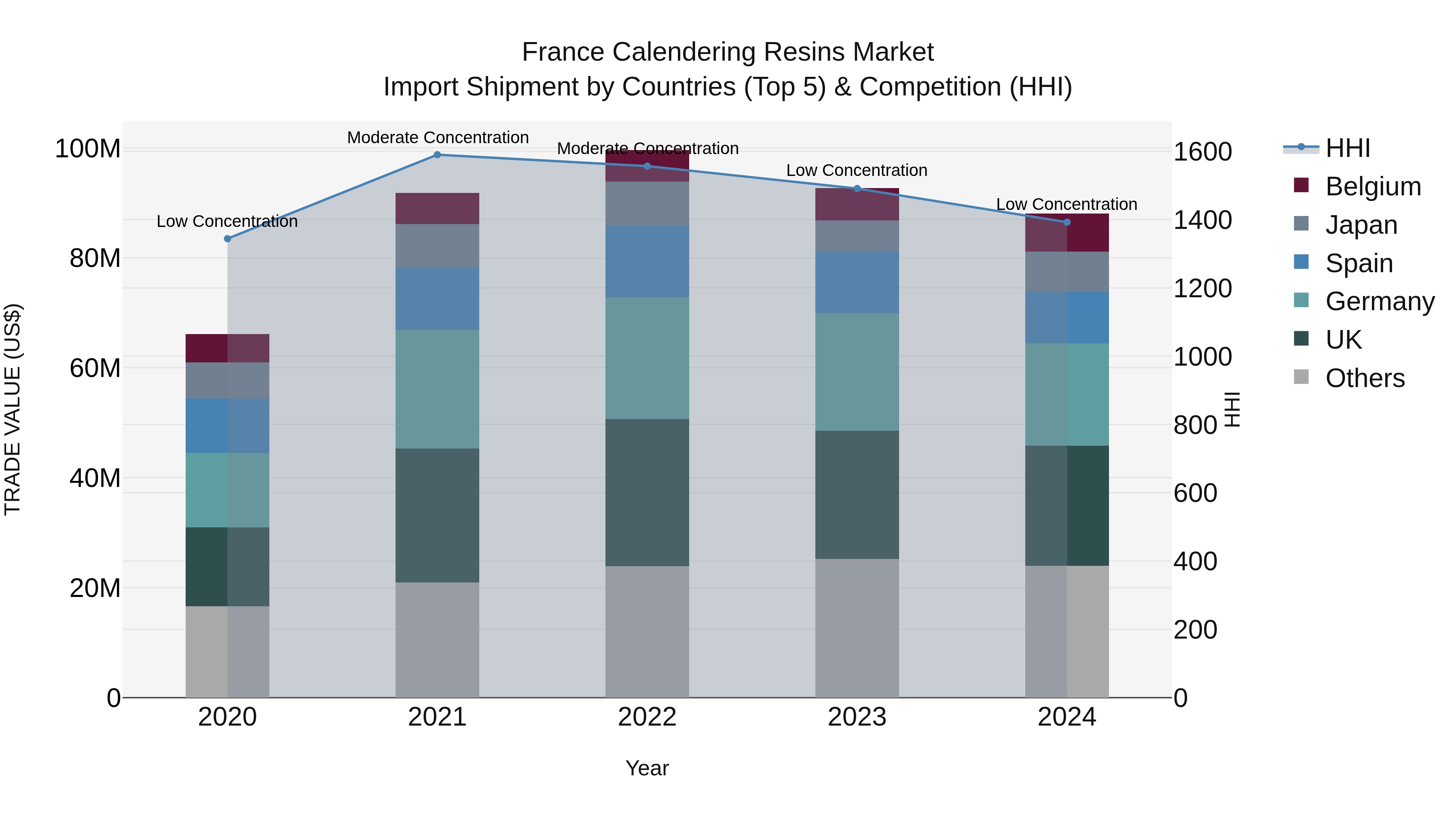 France Calendering Resins Market Top 5 Importing Countries and Market Competition (HHI) Analysis