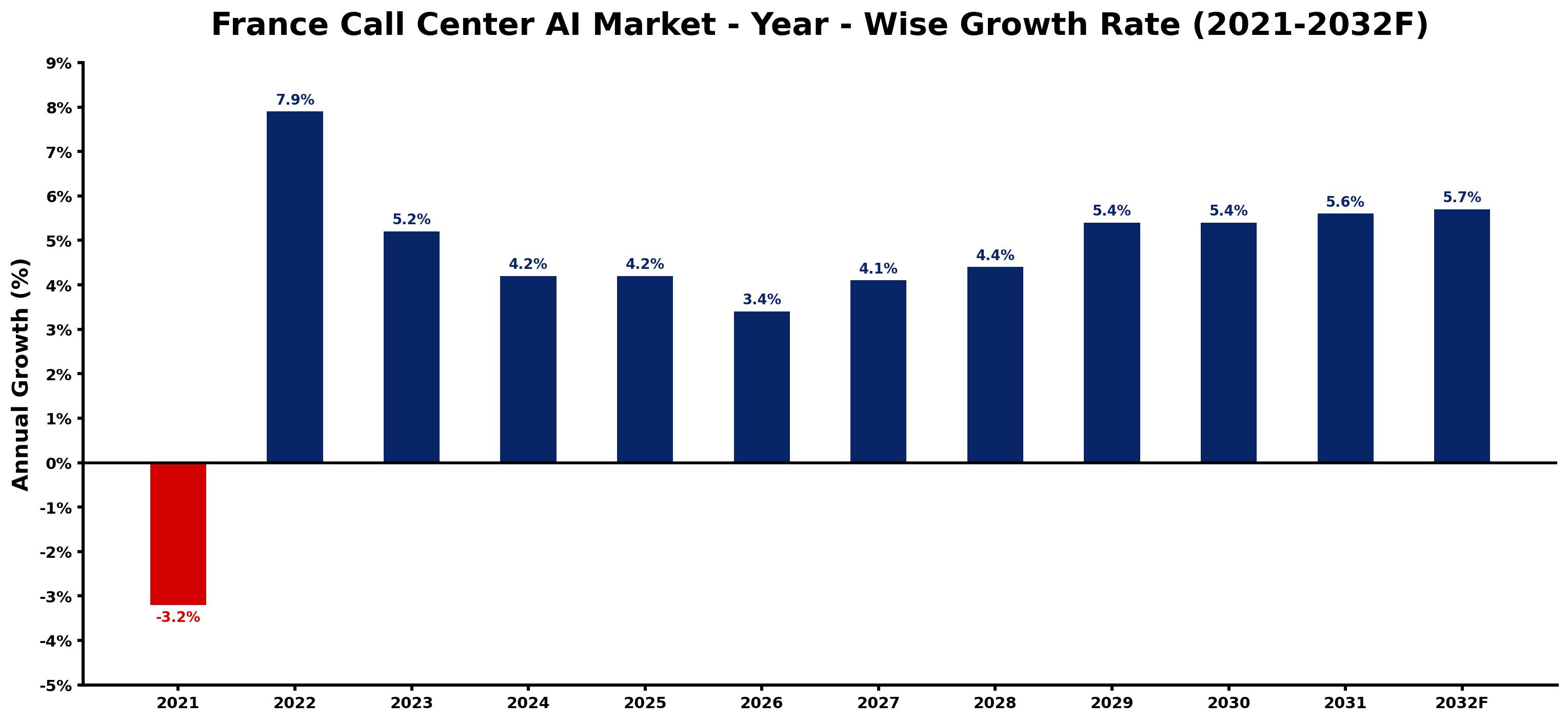 France Call Center AI Market Year-wise Growth Rate and Key Drivers