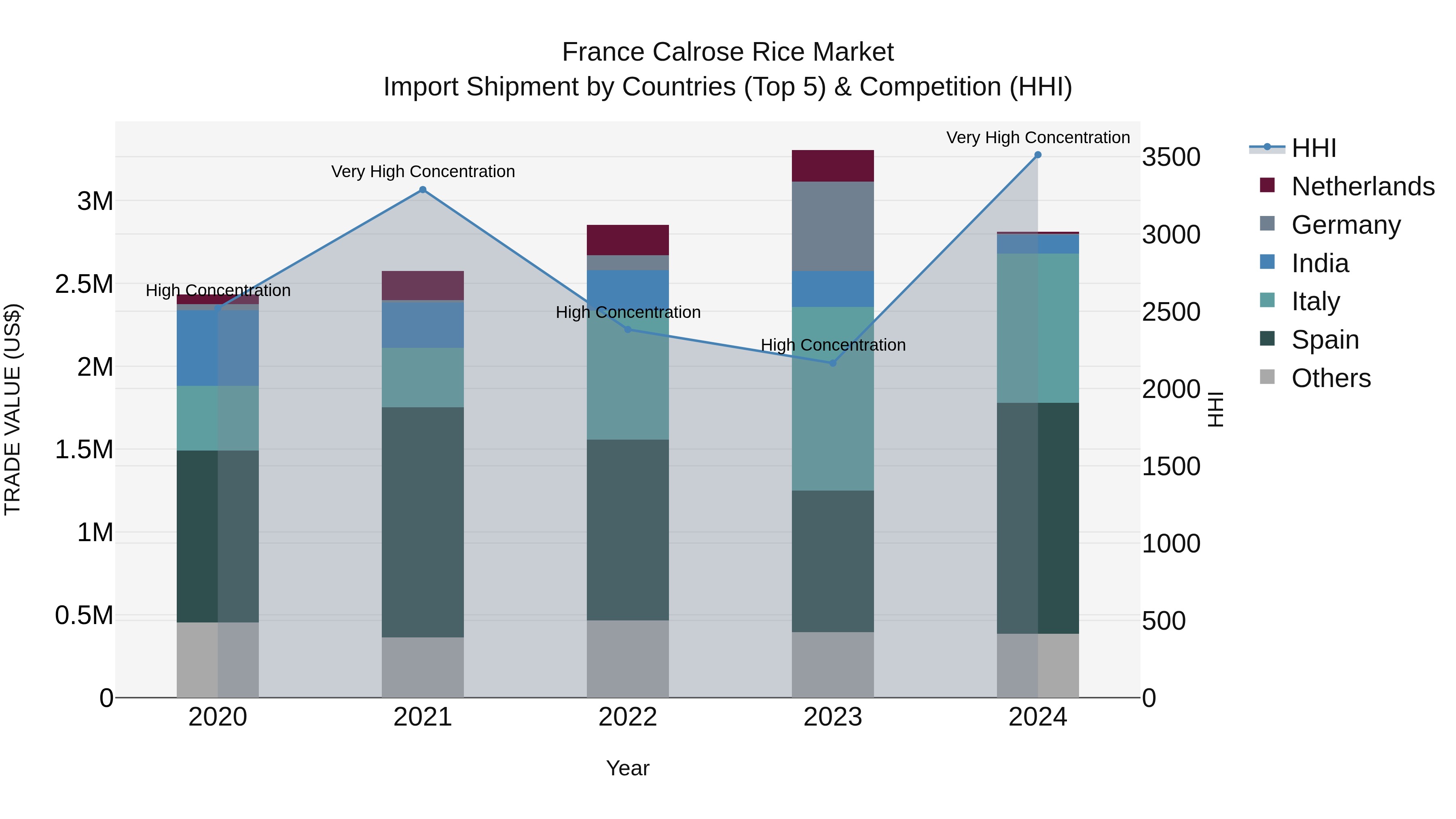 France Calrose Rice Market Top 5 Importing Countries and Market Competition (HHI) Analysis