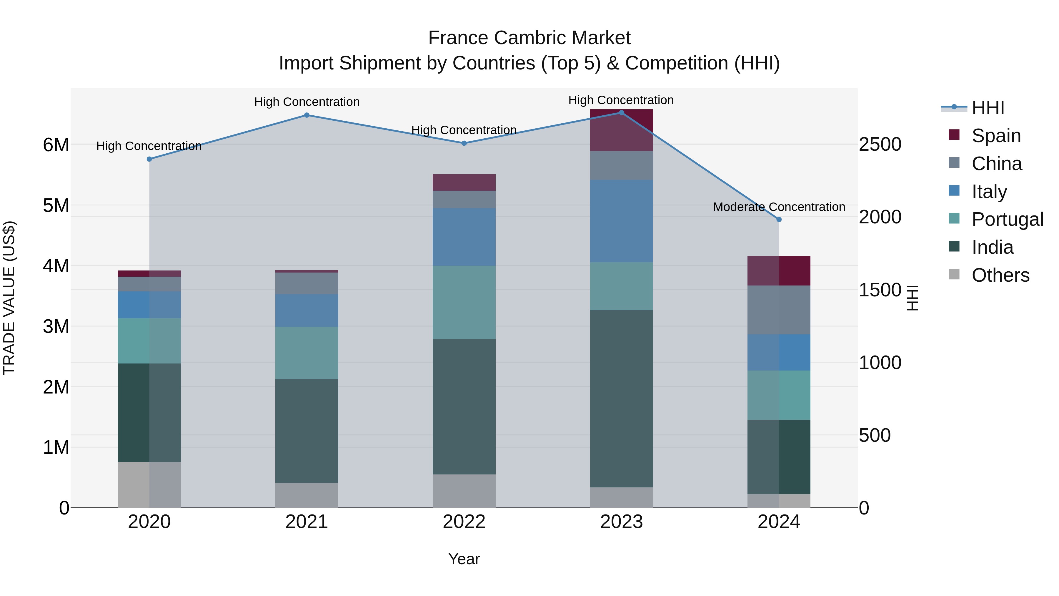 France Cambric Market Top 5 Importing Countries and Market Competition (HHI) Analysis