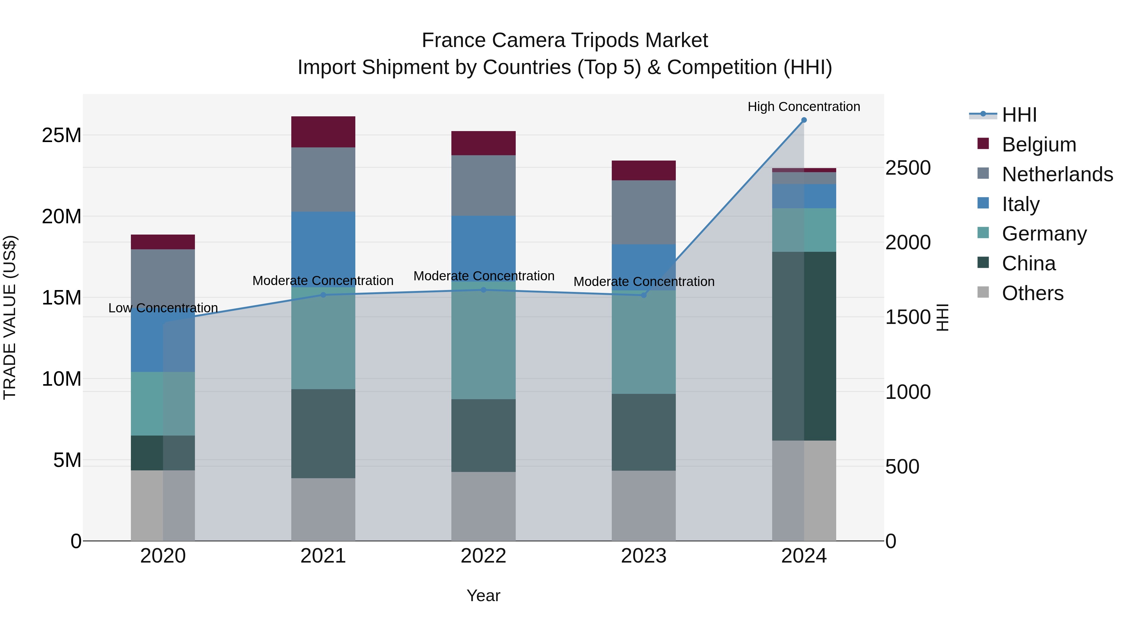 France Camera Tripods Market Top 5 Importing Countries and Market Competition (HHI) Analysis