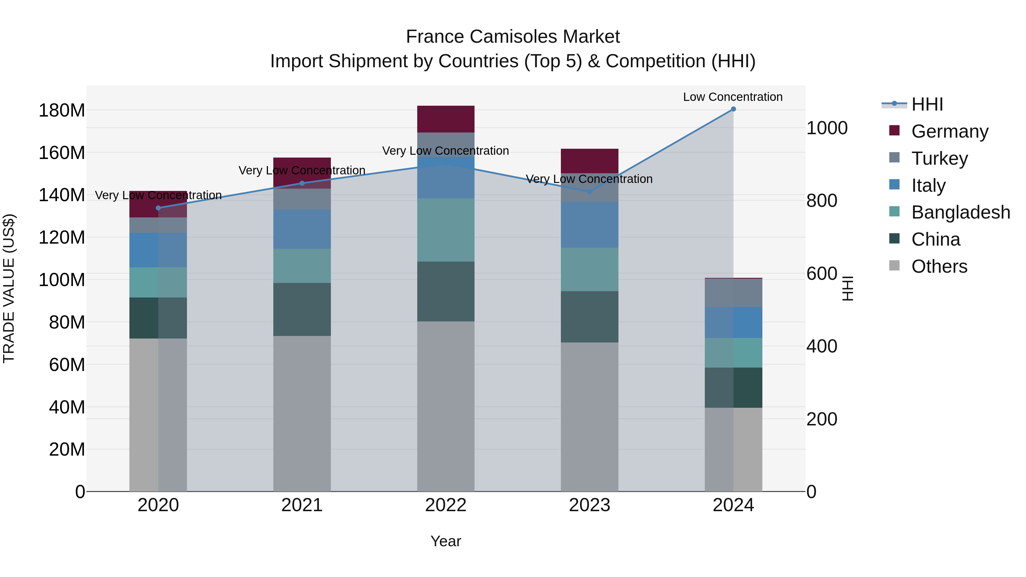 France Camisoles Market Top 5 Importing Countries and Market Competition (HHI) Analysis