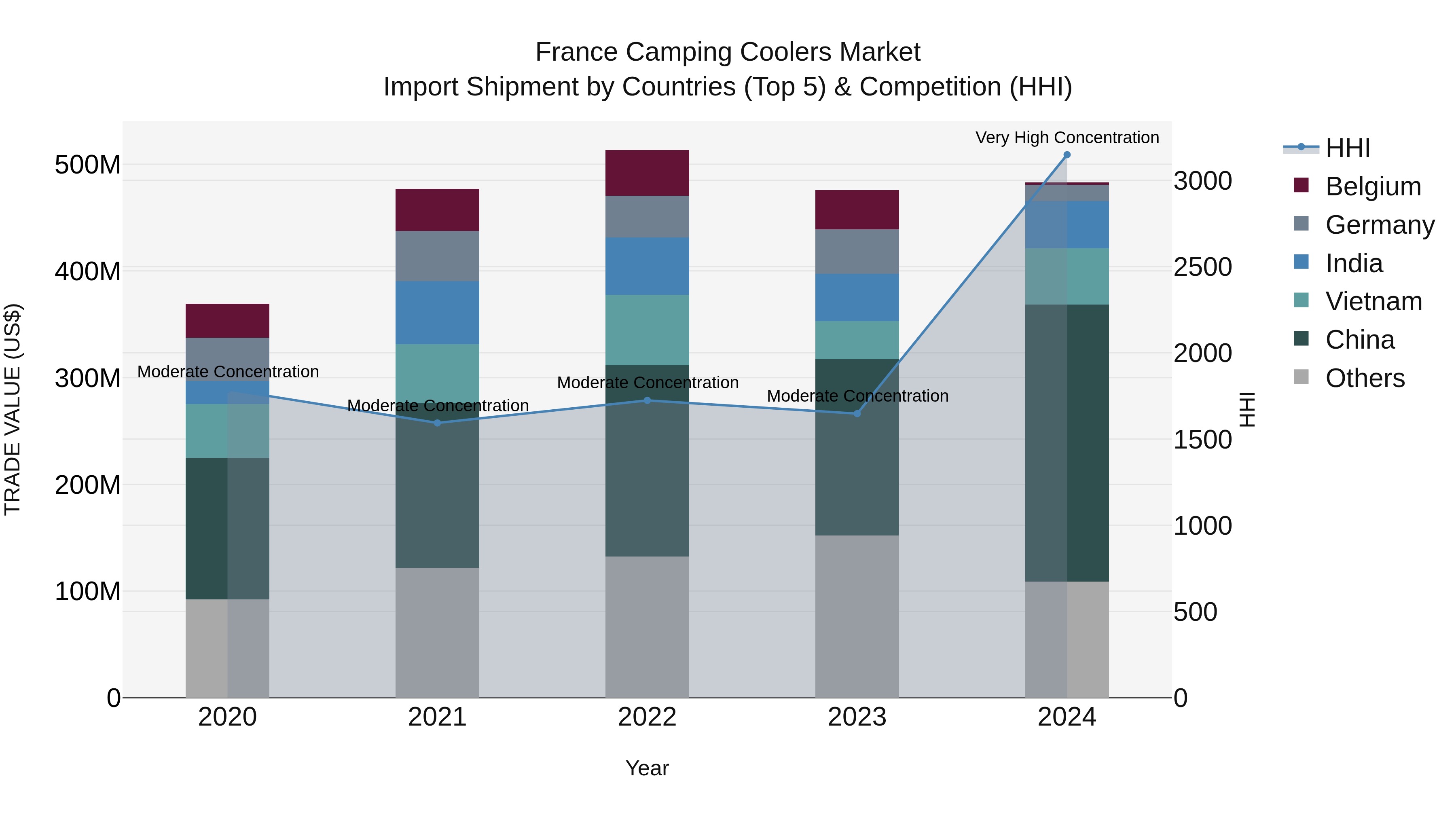 France Camping Coolers Market Top 5 Importing Countries and Market Competition (HHI) Analysis