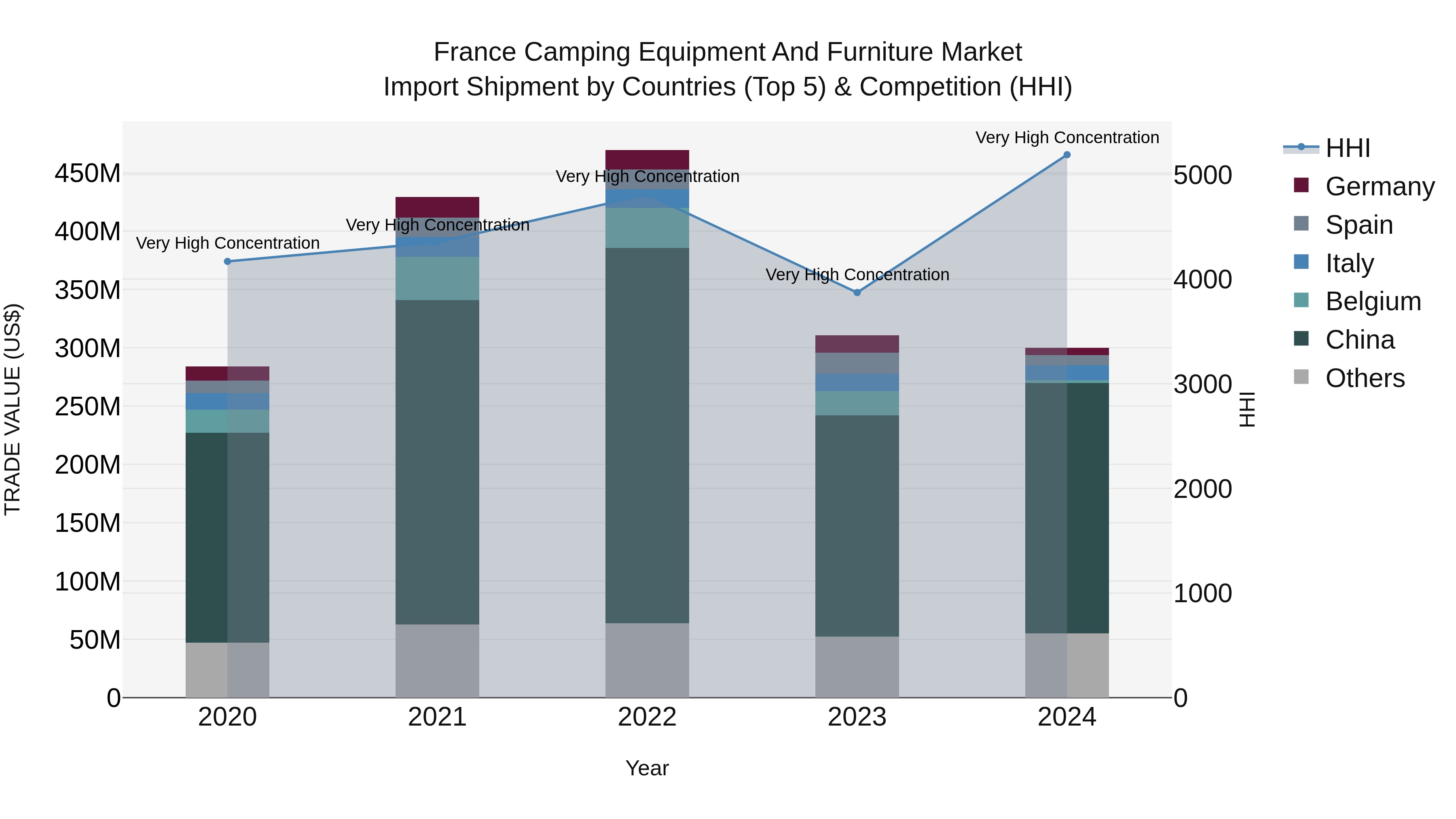 France Camping Equipment and Furniture Market Top 5 Importing Countries and Market Competition (HHI) Analysis