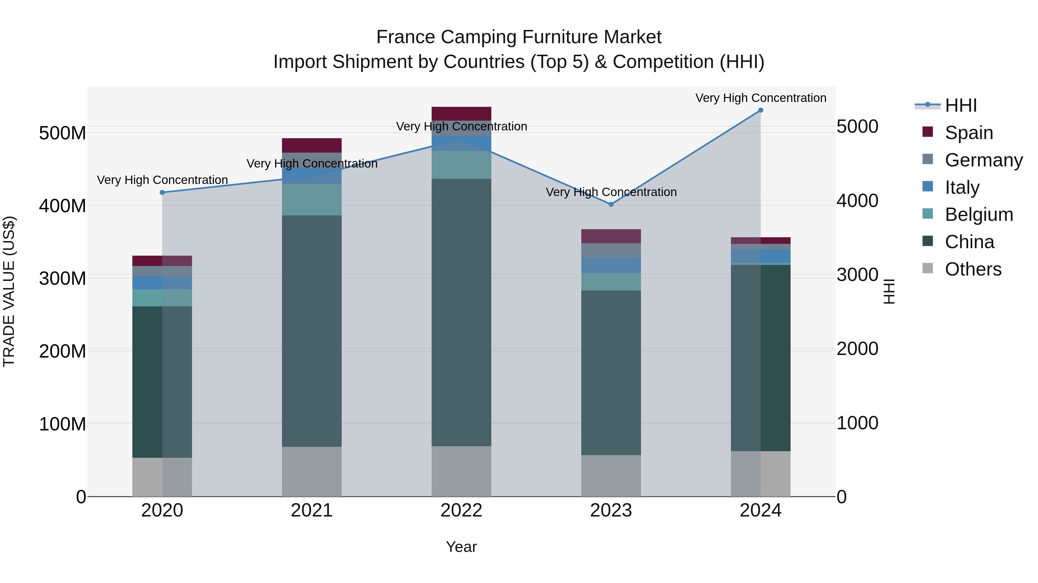 France Camping Furniture Market Top 5 Importing Countries and Market Competition (HHI) Analysis