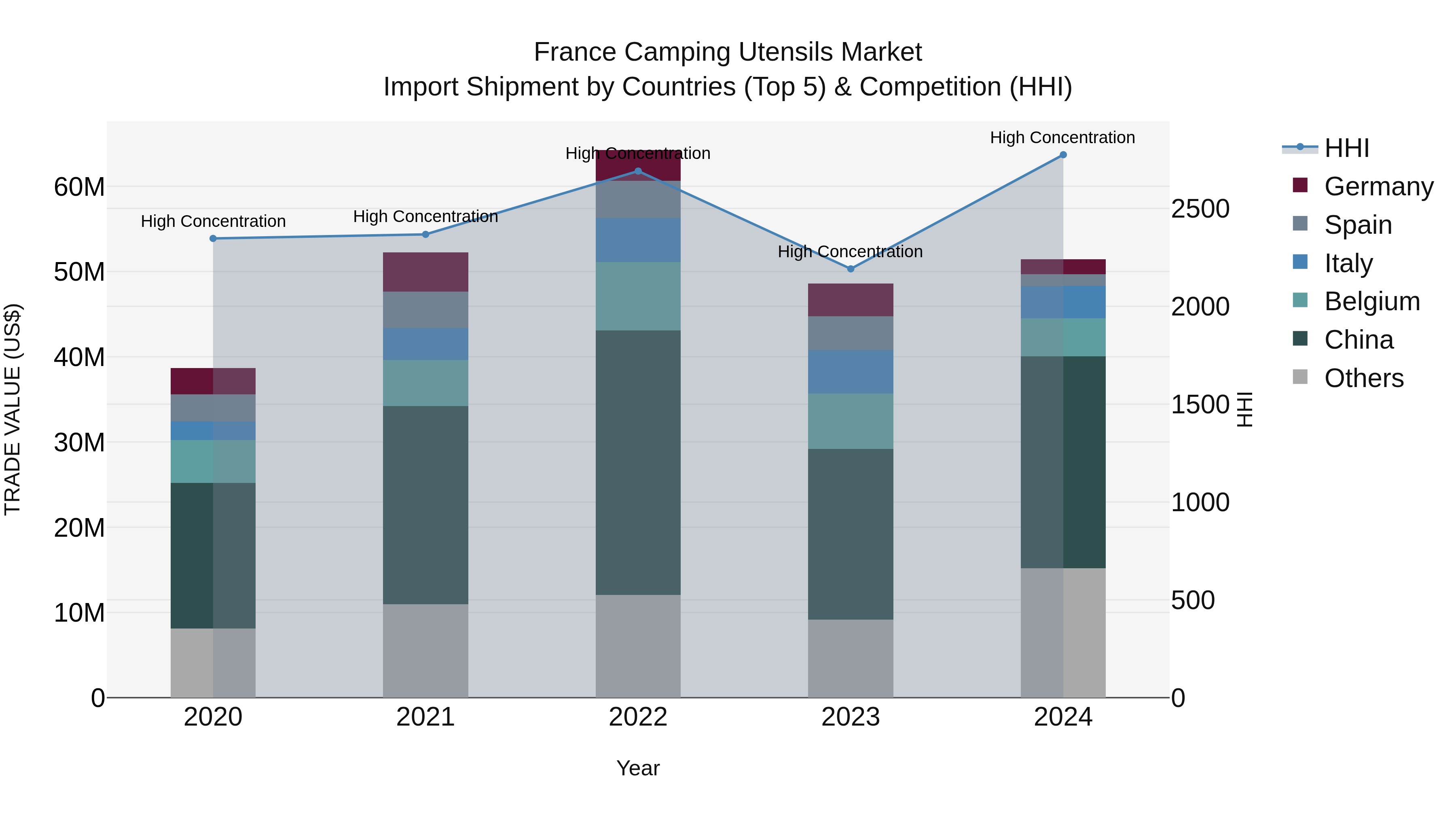 France Camping Utensils Market Top 5 Importing Countries and Market Competition (HHI) Analysis