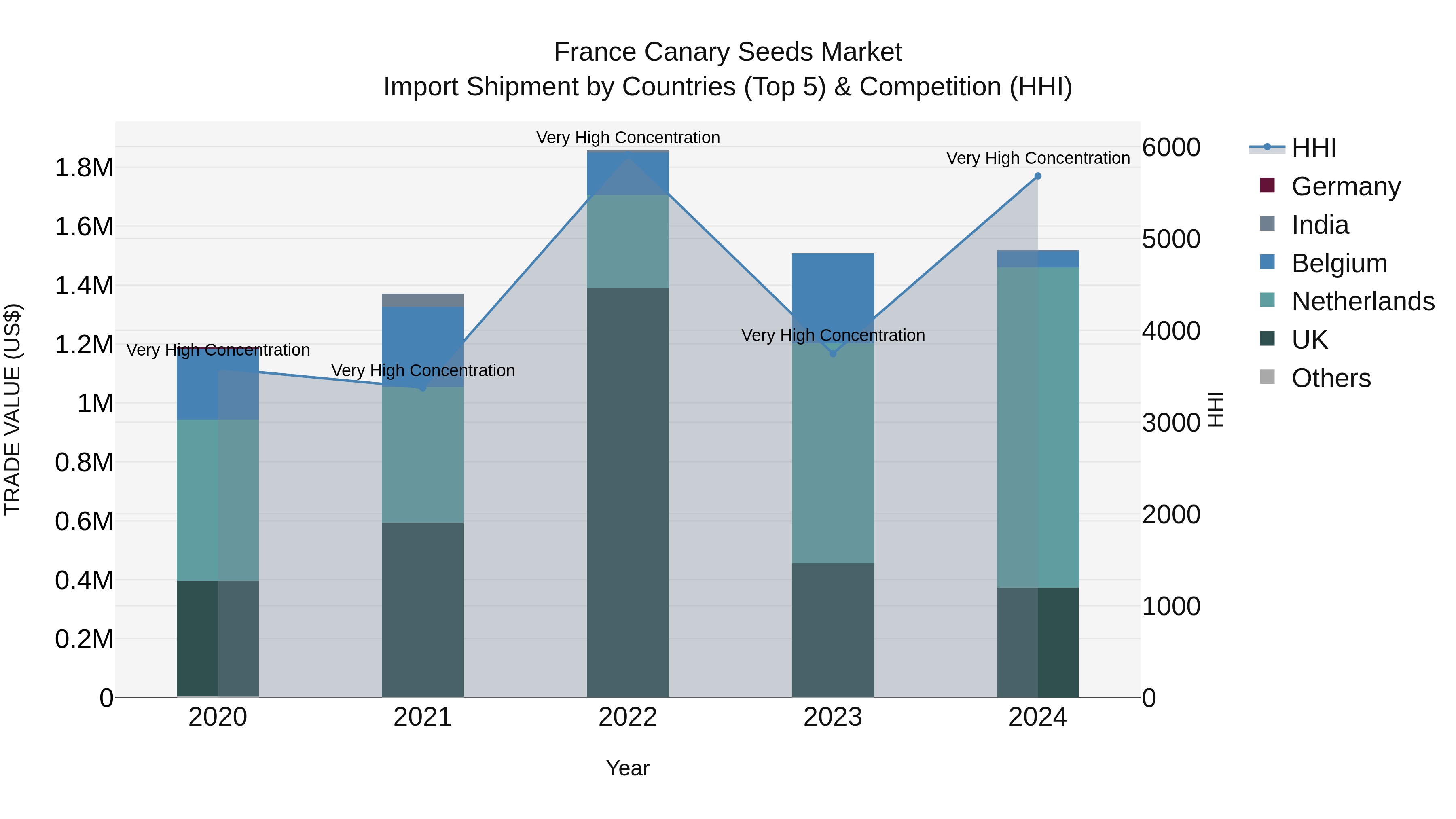 France Canary Seeds Market Top 5 Importing Countries and Market Competition (HHI) Analysis