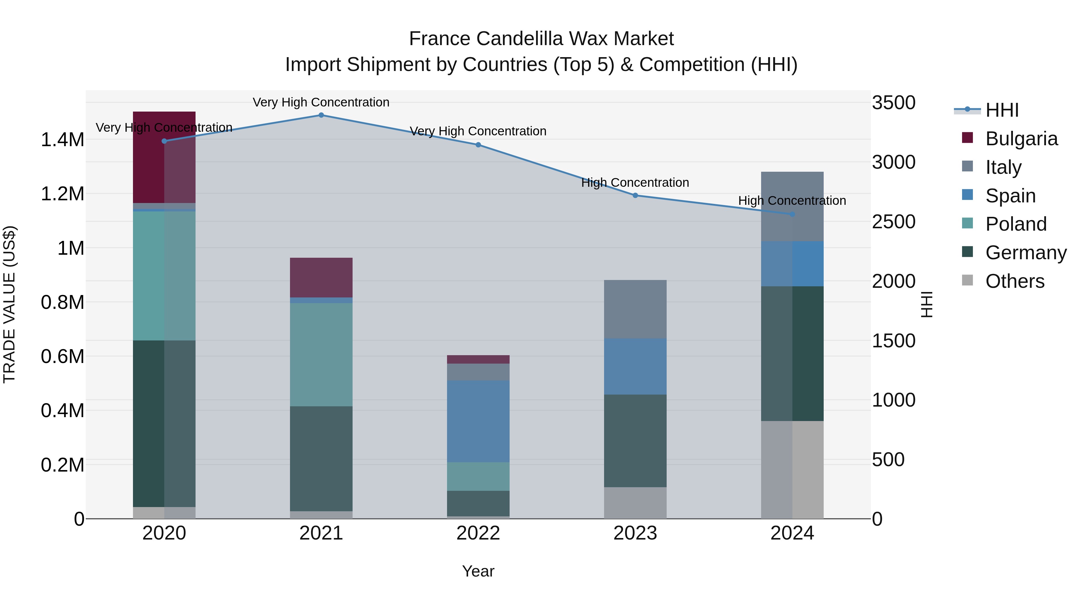 France Candelilla Wax Market Top 5 Importing Countries and Market Competition (HHI) Analysis