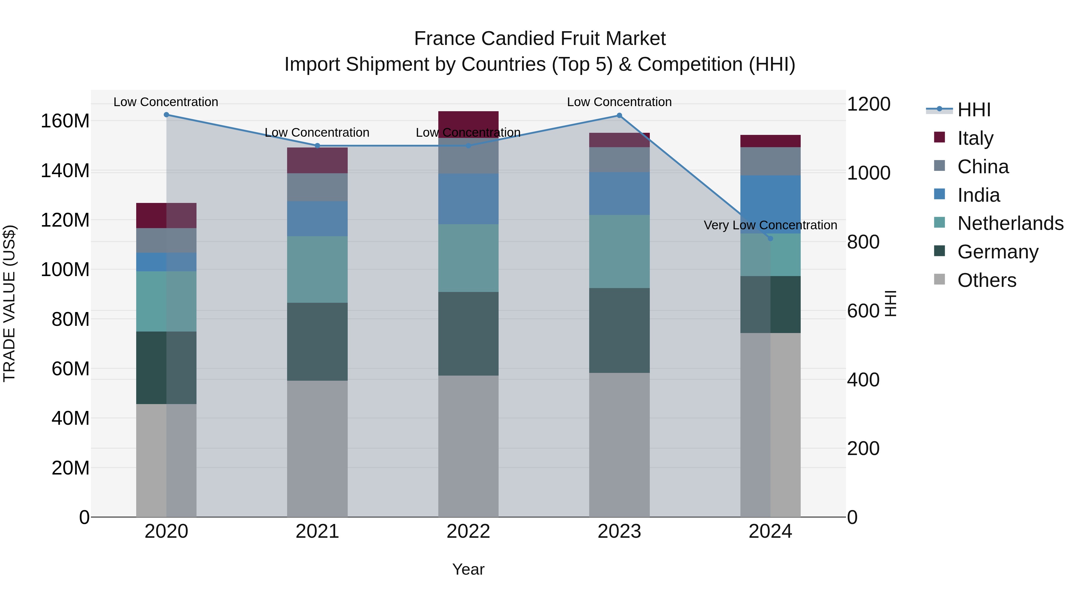 France Candied Fruit Market Top 5 Importing Countries and Market Competition (HHI) Analysis