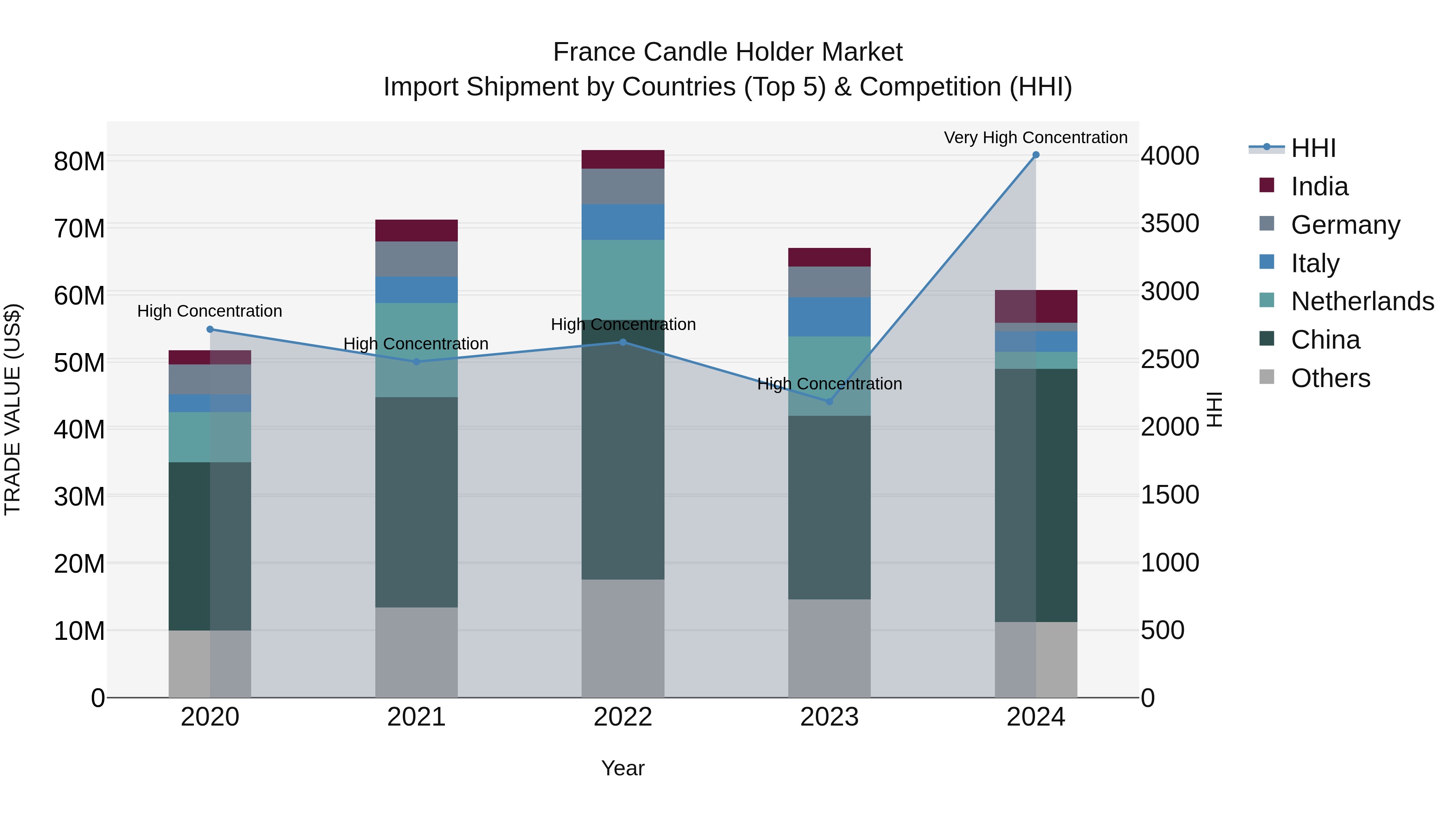 France Candle Holder Market Top 5 Importing Countries and Market Competition (HHI) Analysis