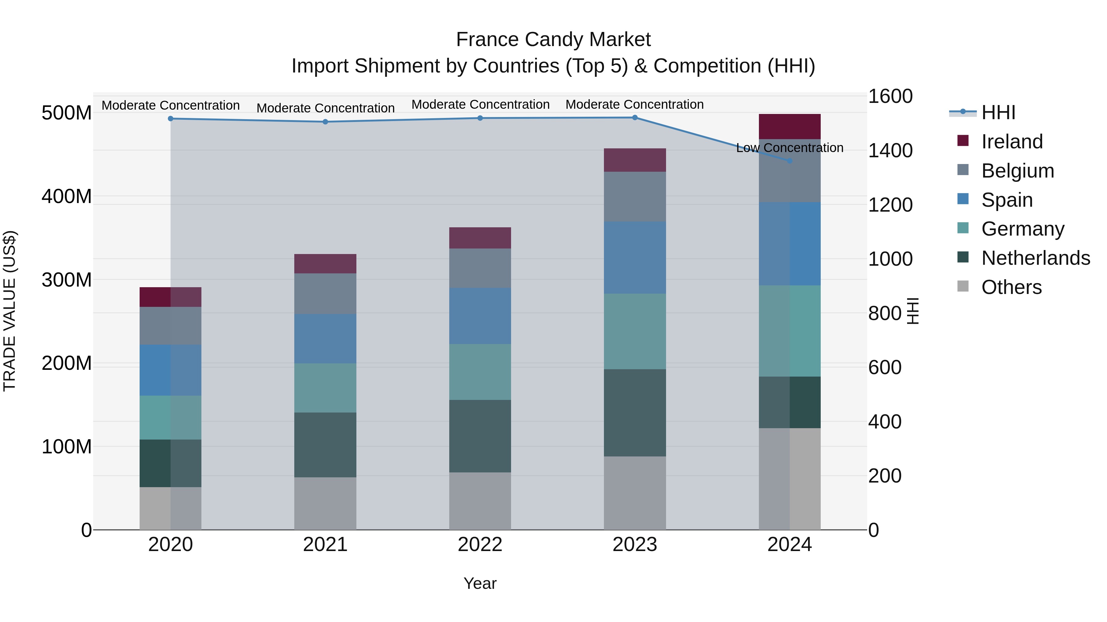France Candy Market Top 5 Importing Countries and Market Competition (HHI) Analysis