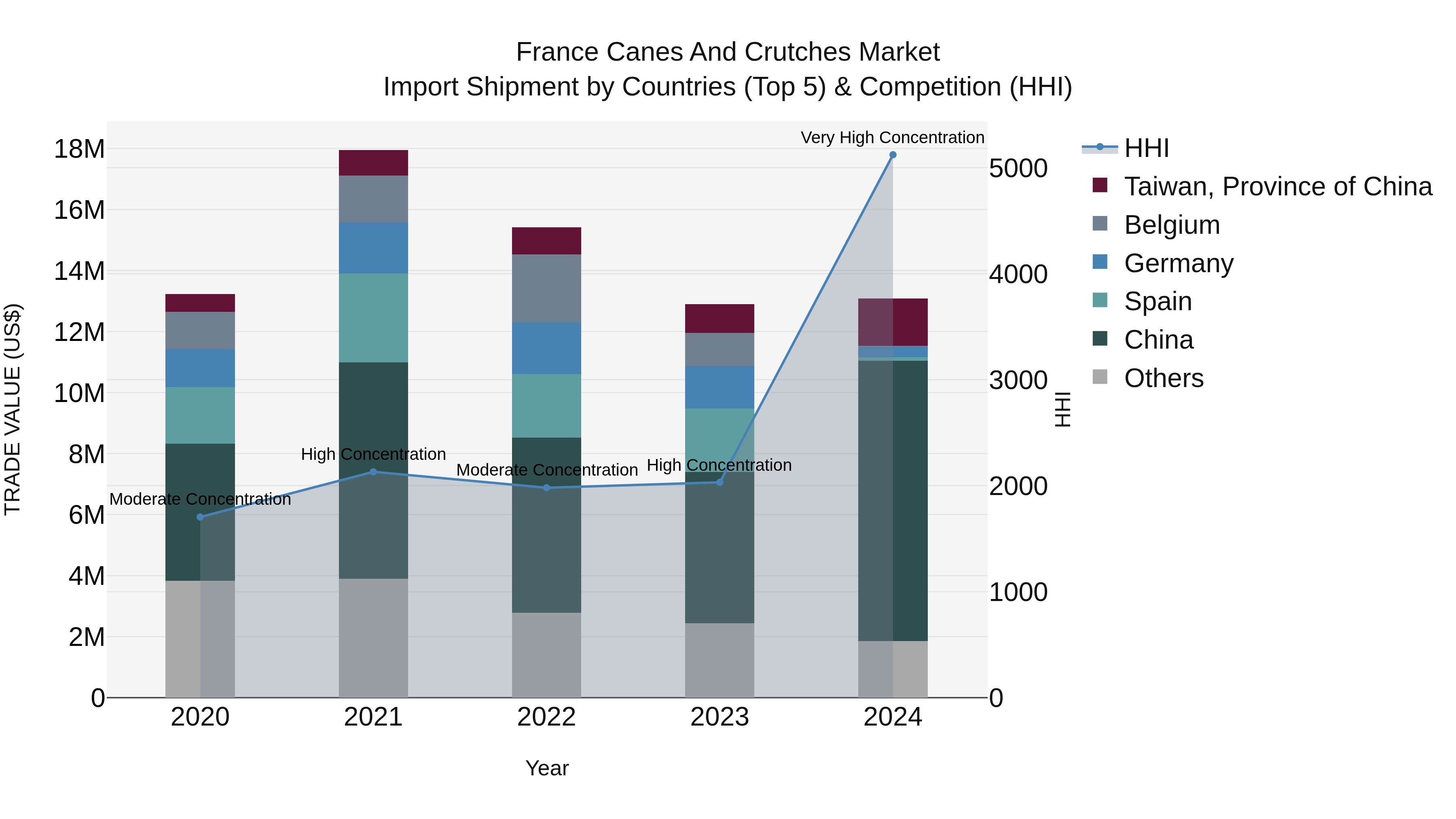 France Canes and Crutches Market Top 5 Importing Countries and Market Competition (HHI) Analysis