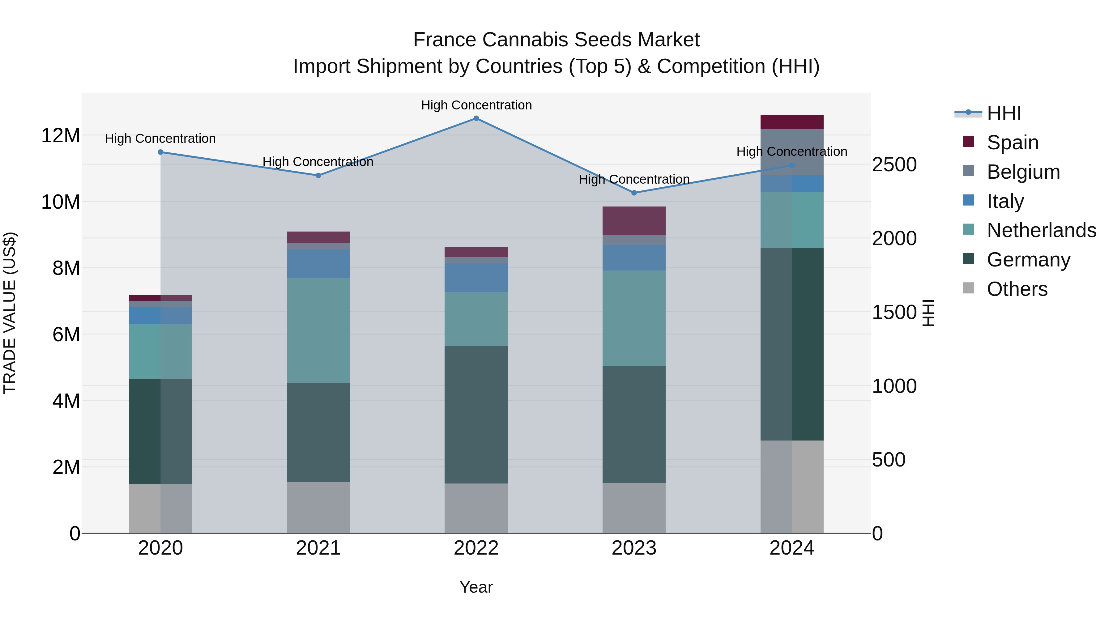 France Cannabis Seeds Market Top 5 Importing Countries and Market Competition (HHI) Analysis