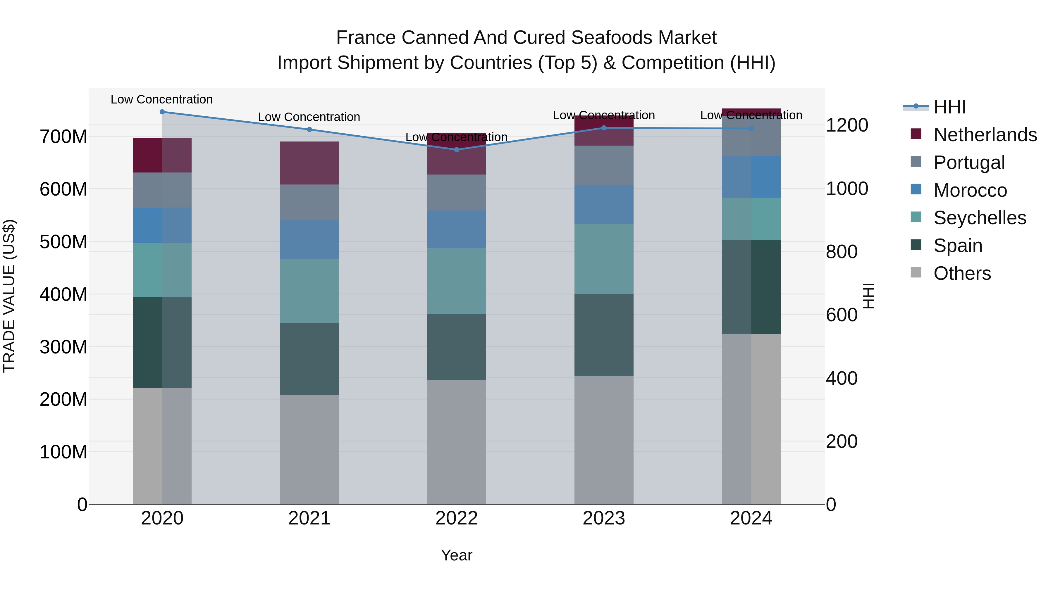 France Canned and Cured Seafoods Market Top 5 Importing Countries and Market Competition (HHI) Analysis
