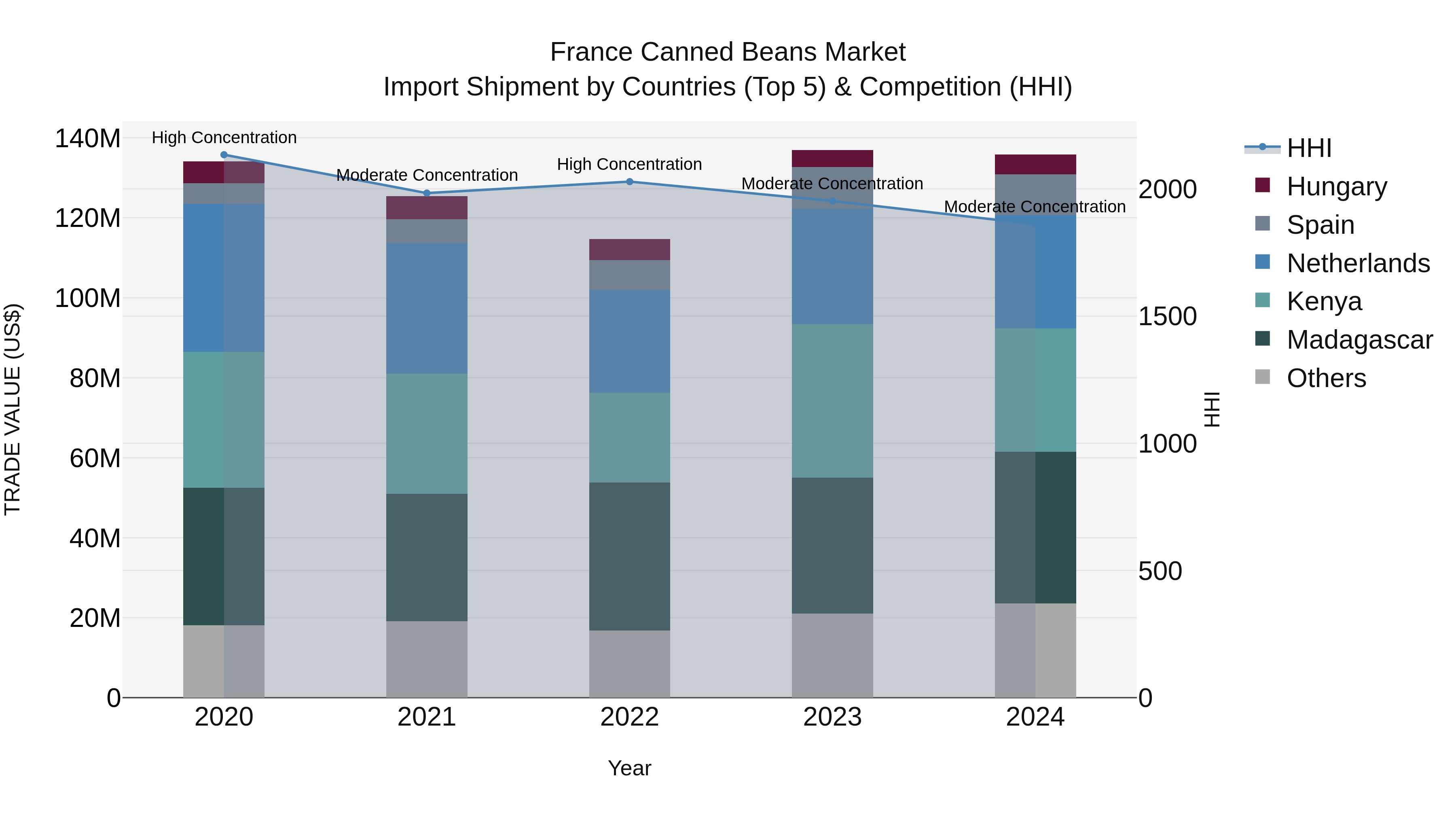 France Canned Beans Market Top 5 Importing Countries and Market Competition (HHI) Analysis
