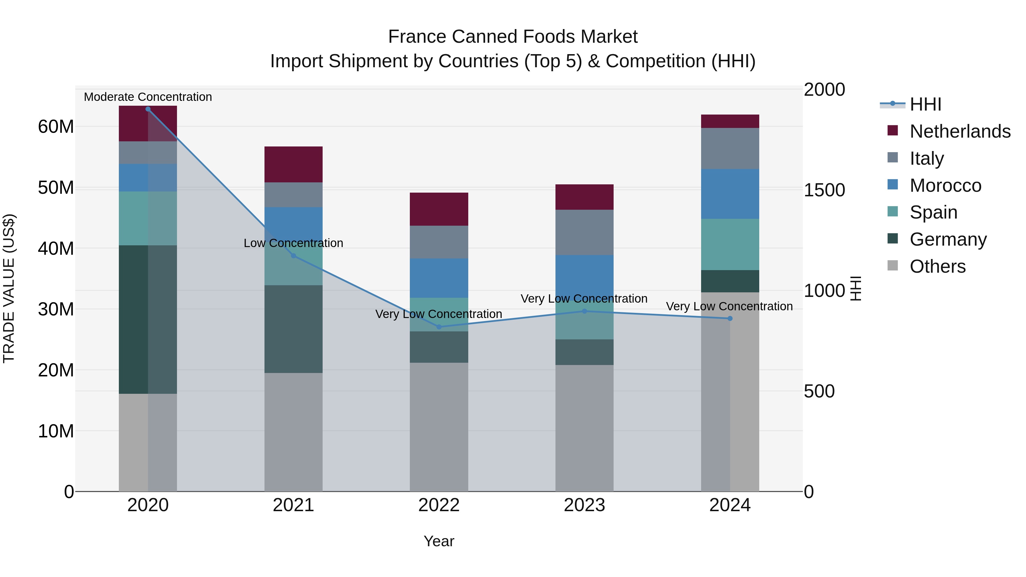France Canned Foods Market Top 5 Importing Countries and Market Competition (HHI) Analysis