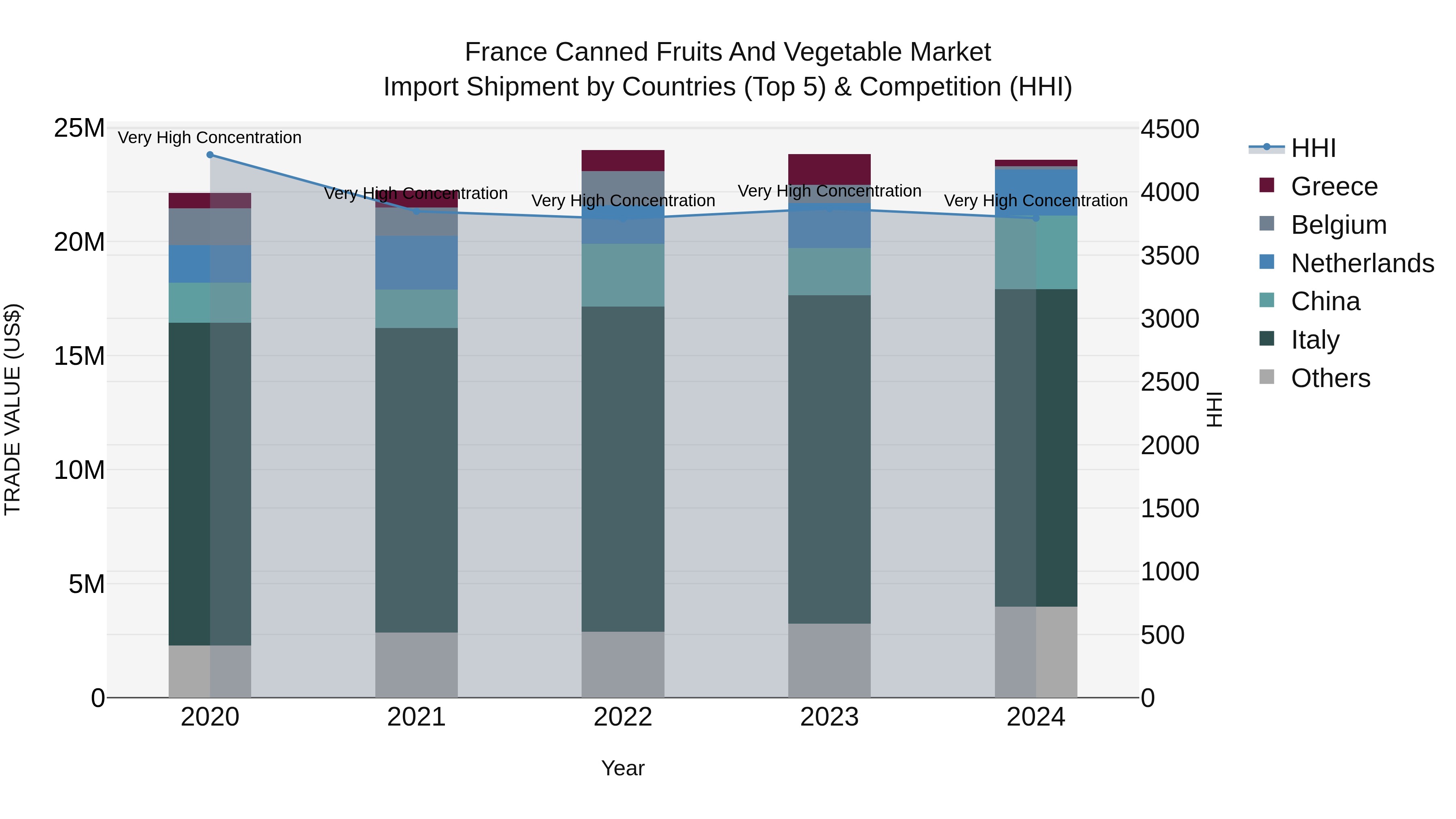 France Canned Fruits and Vegetable Market Top 5 Importing Countries and Market Competition (HHI) Analysis