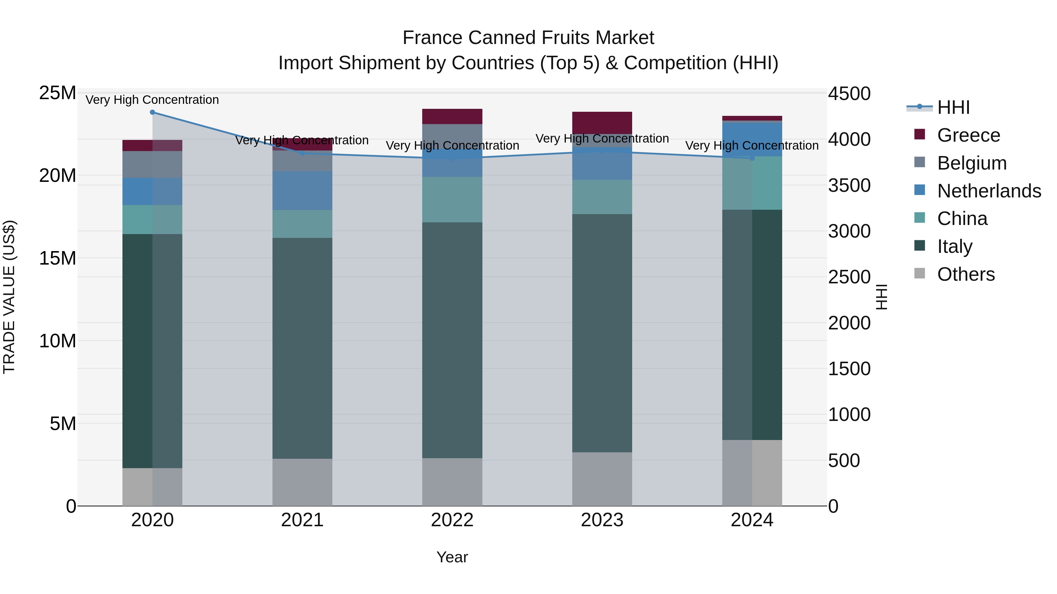 France Canned Fruits Market Top 5 Importing Countries and Market Competition (HHI) Analysis