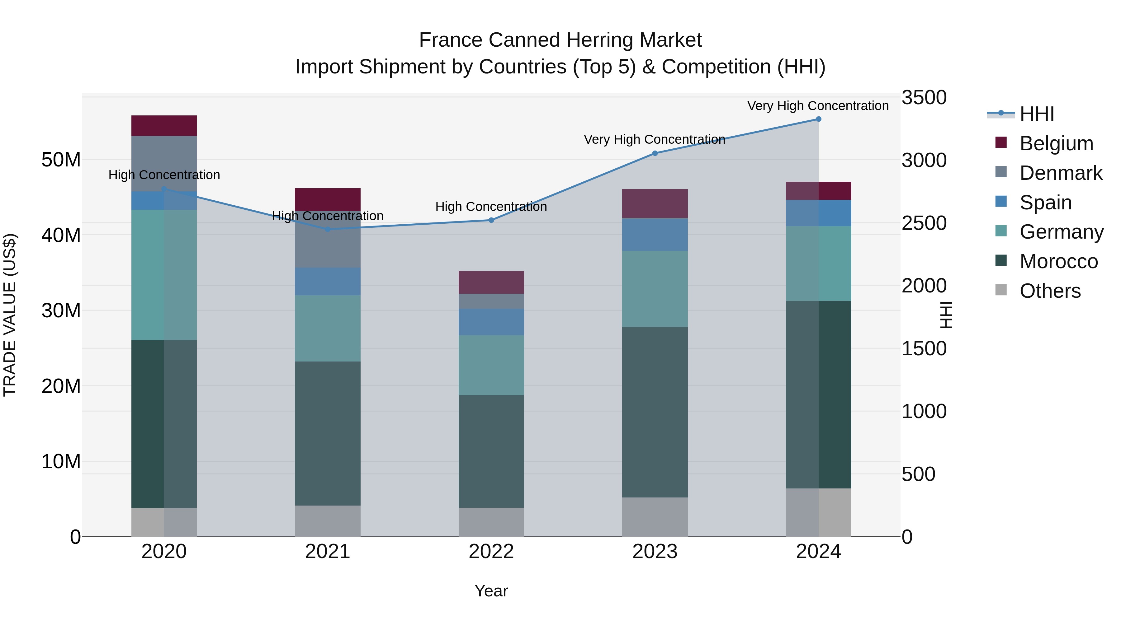 France Canned Herring Market Top 5 Importing Countries and Market Competition (HHI) Analysis