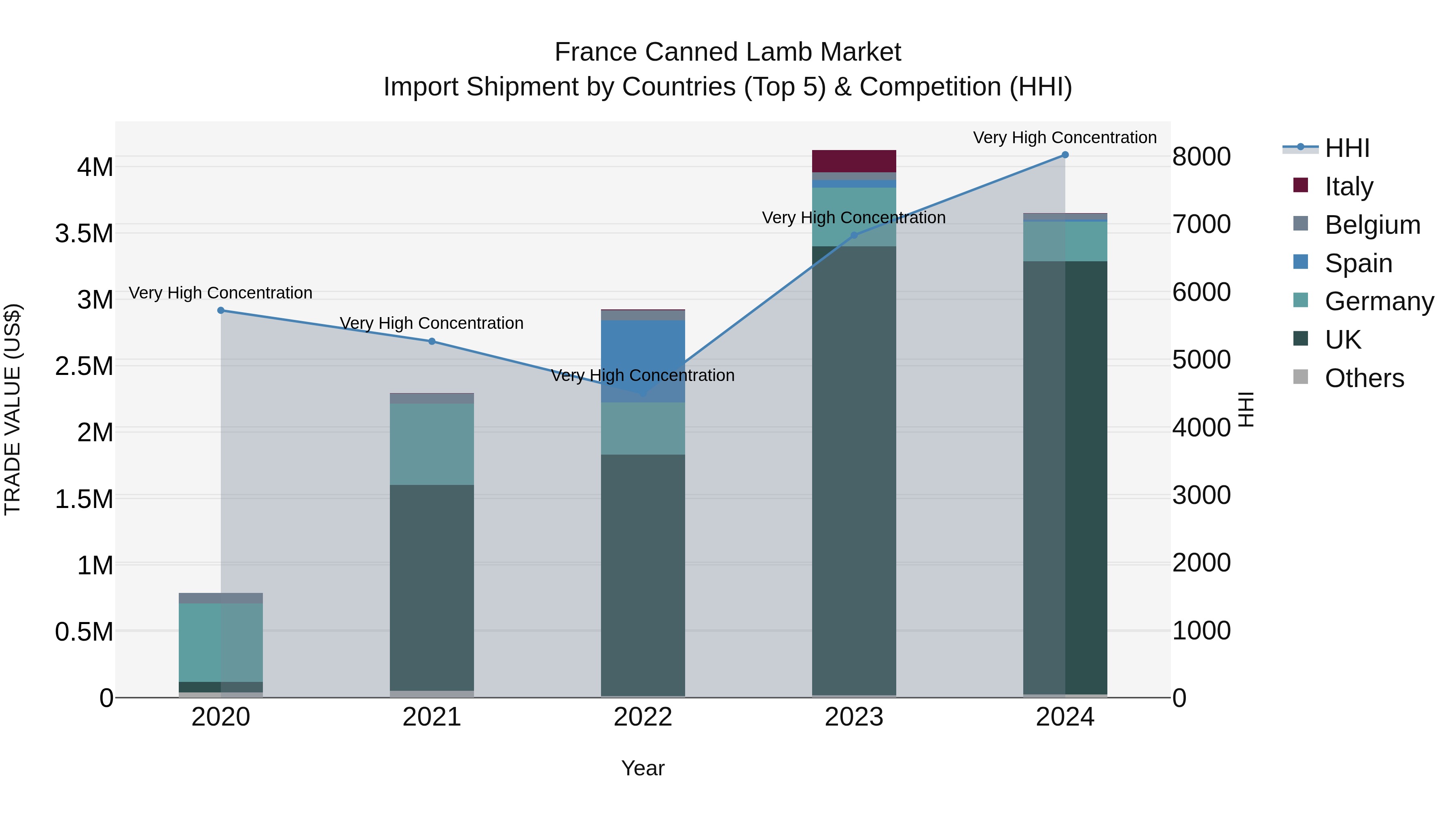France Canned Lamb Market Top 5 Importing Countries and Market Competition (HHI) Analysis