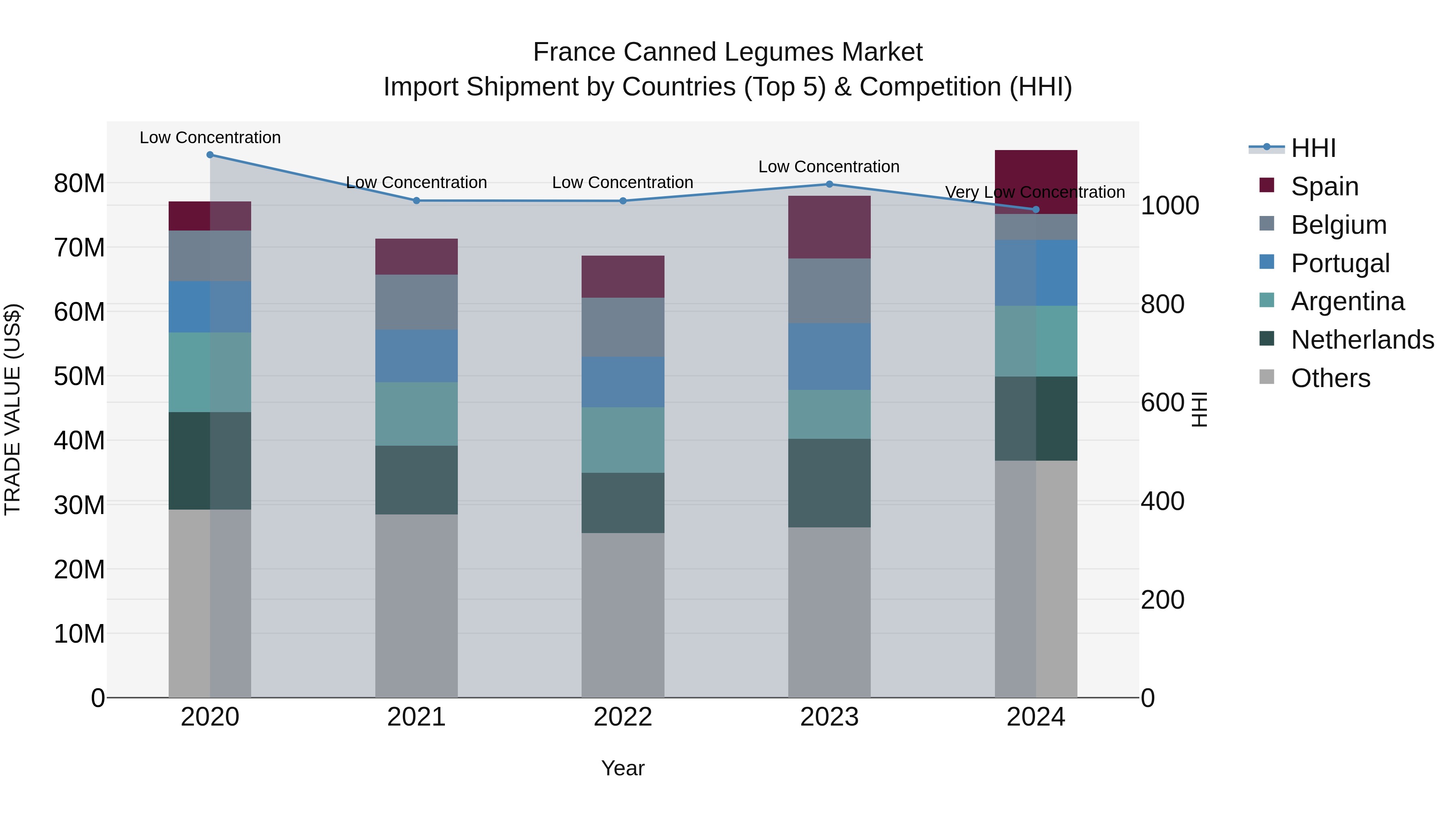 France Canned Legumes Market Top 5 Importing Countries and Market Competition (HHI) Analysis
