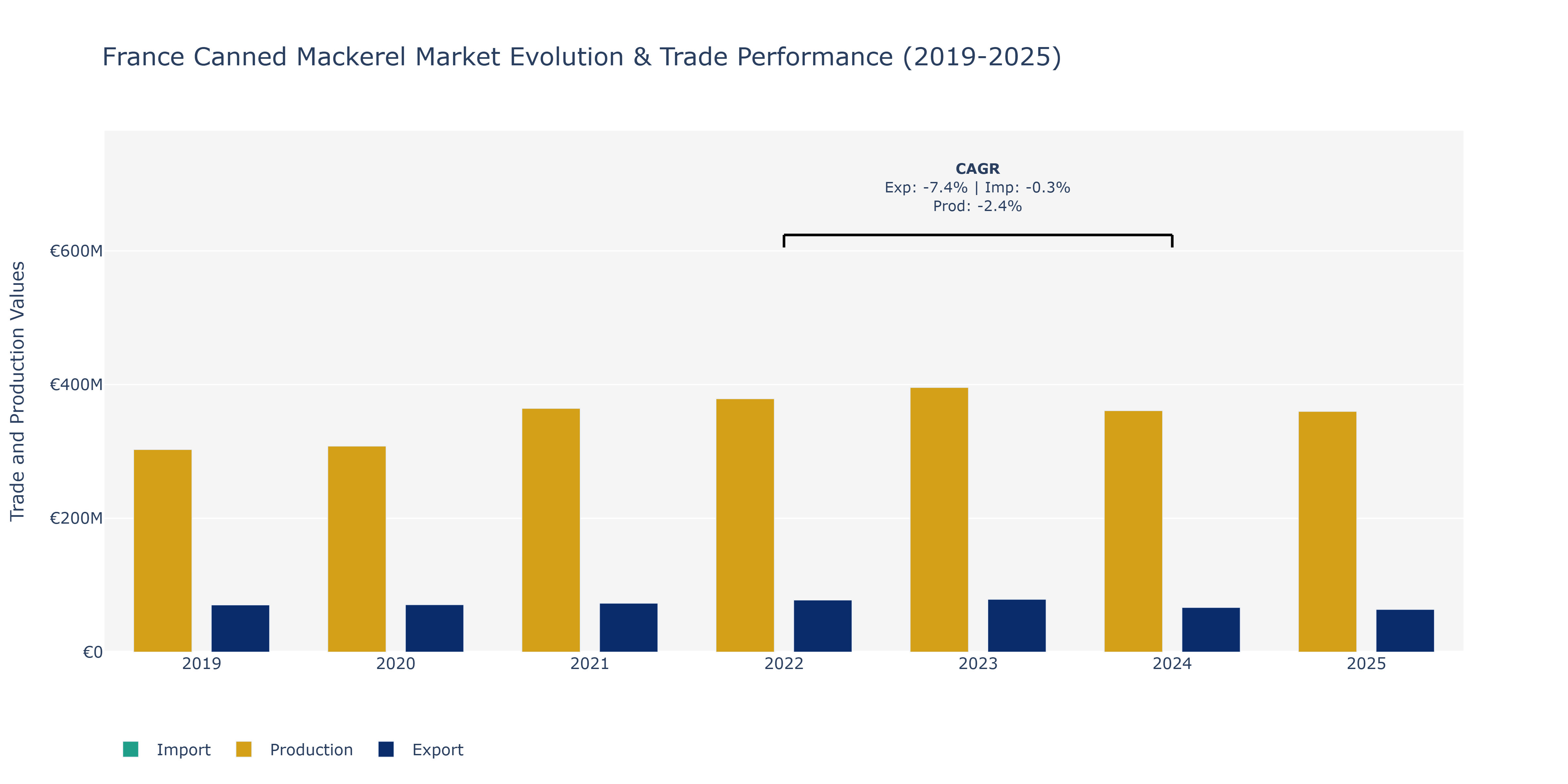 France Canned Mackerel Market: Production & Trade Performance (2019-2025)