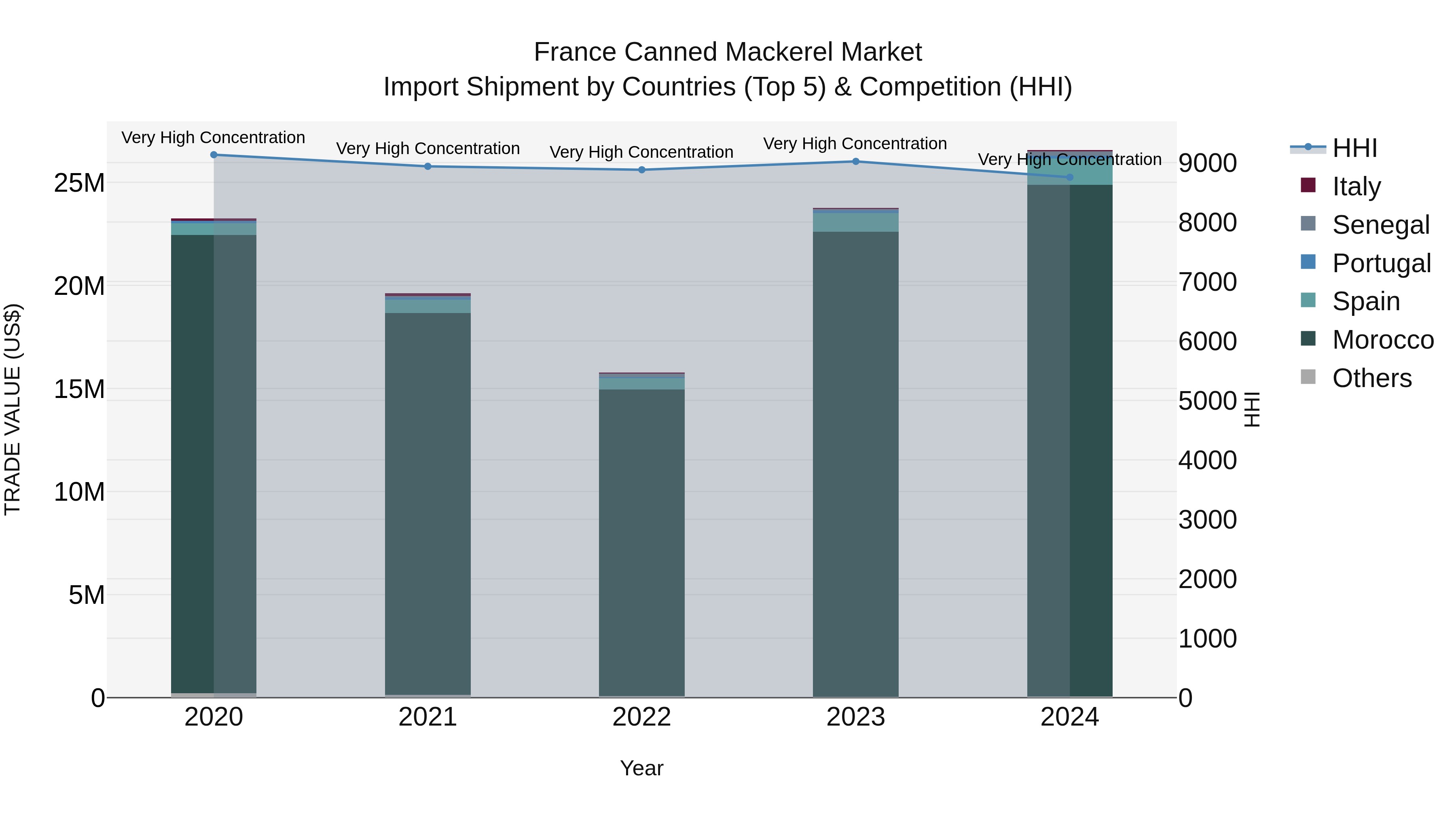 France Canned Mackerel Market Top 5 Importing Countries and Market Competition (HHI) Analysis