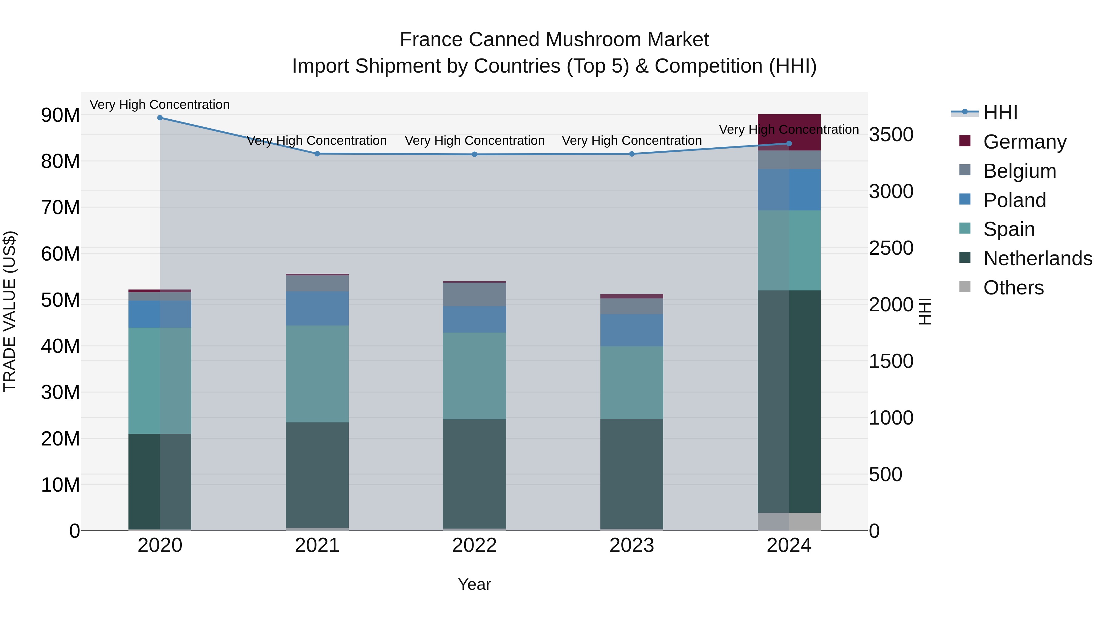 France Canned Mushroom Market Top 5 Importing Countries and Market Competition (HHI) Analysis