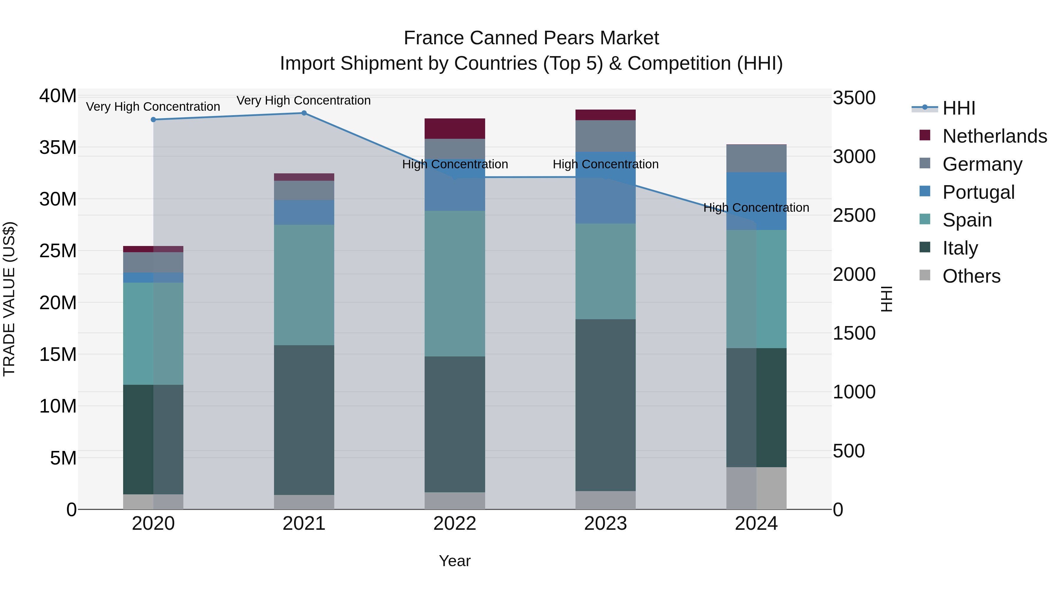 France Canned Pears Market Top 5 Importing Countries and Market Competition (HHI) Analysis