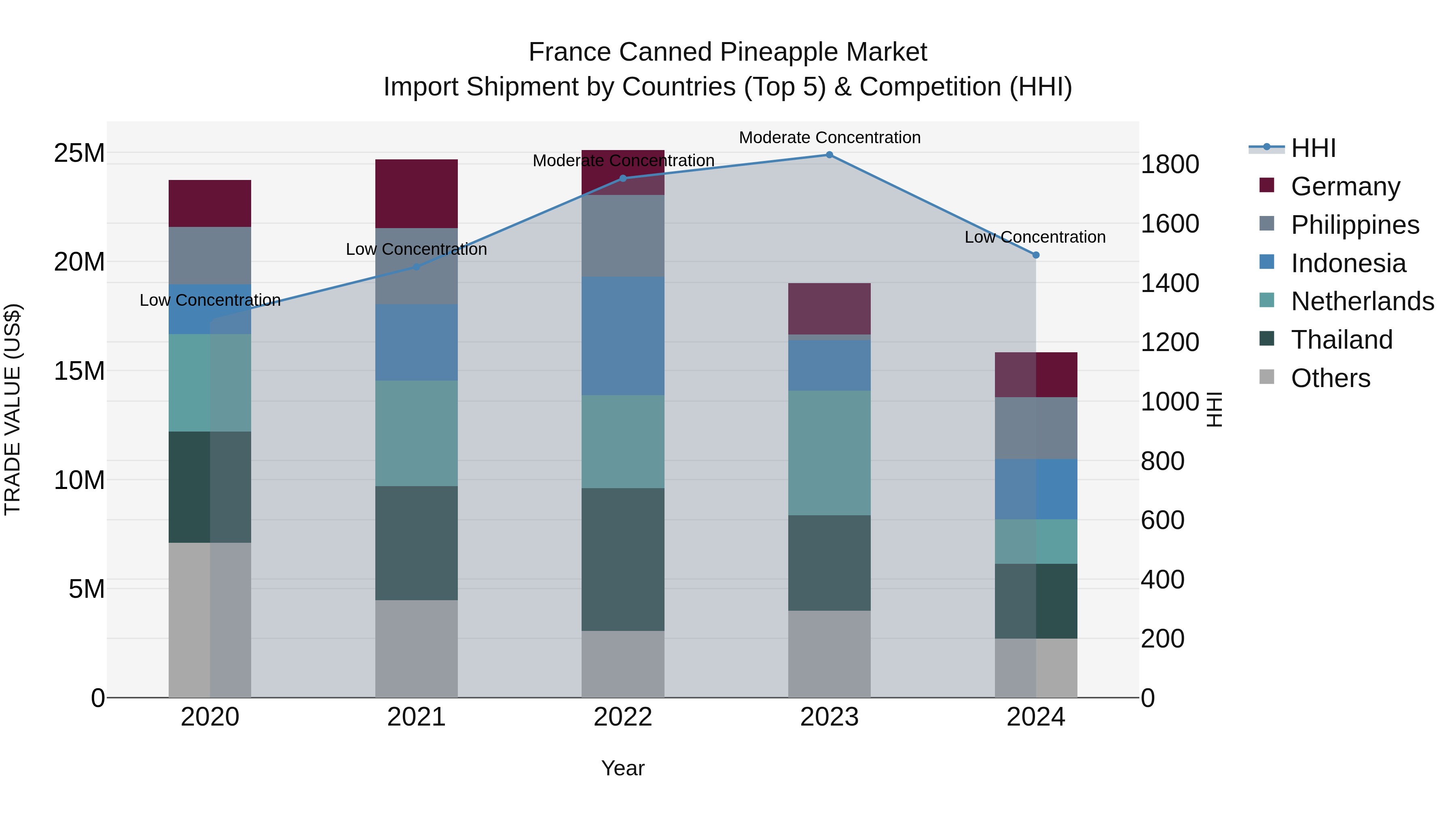 France Canned Pineapple Market Top 5 Importing Countries and Market Competition (HHI) Analysis