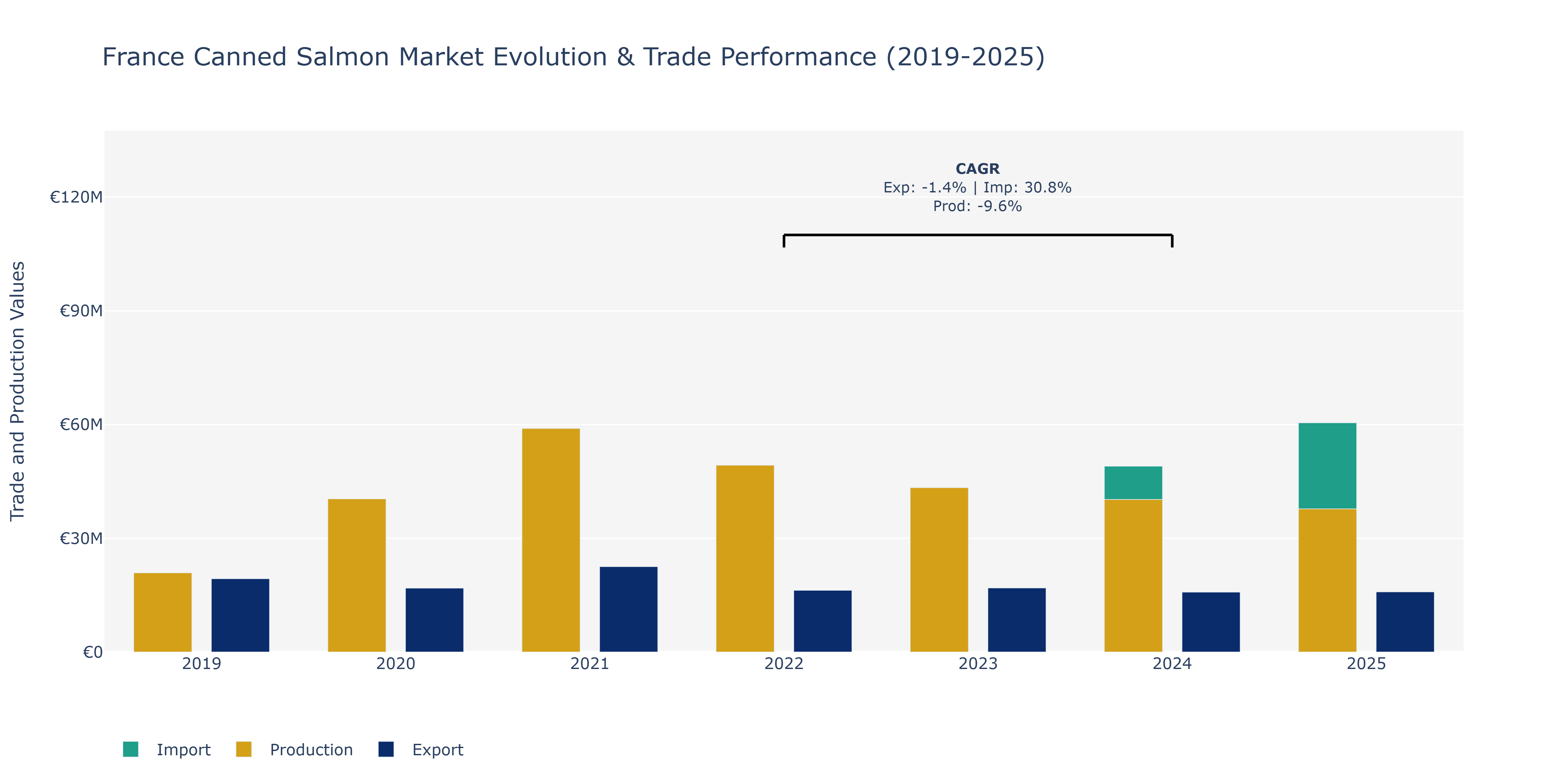 France Canned Salmon Market: Production & Trade Performance (2019-2025)