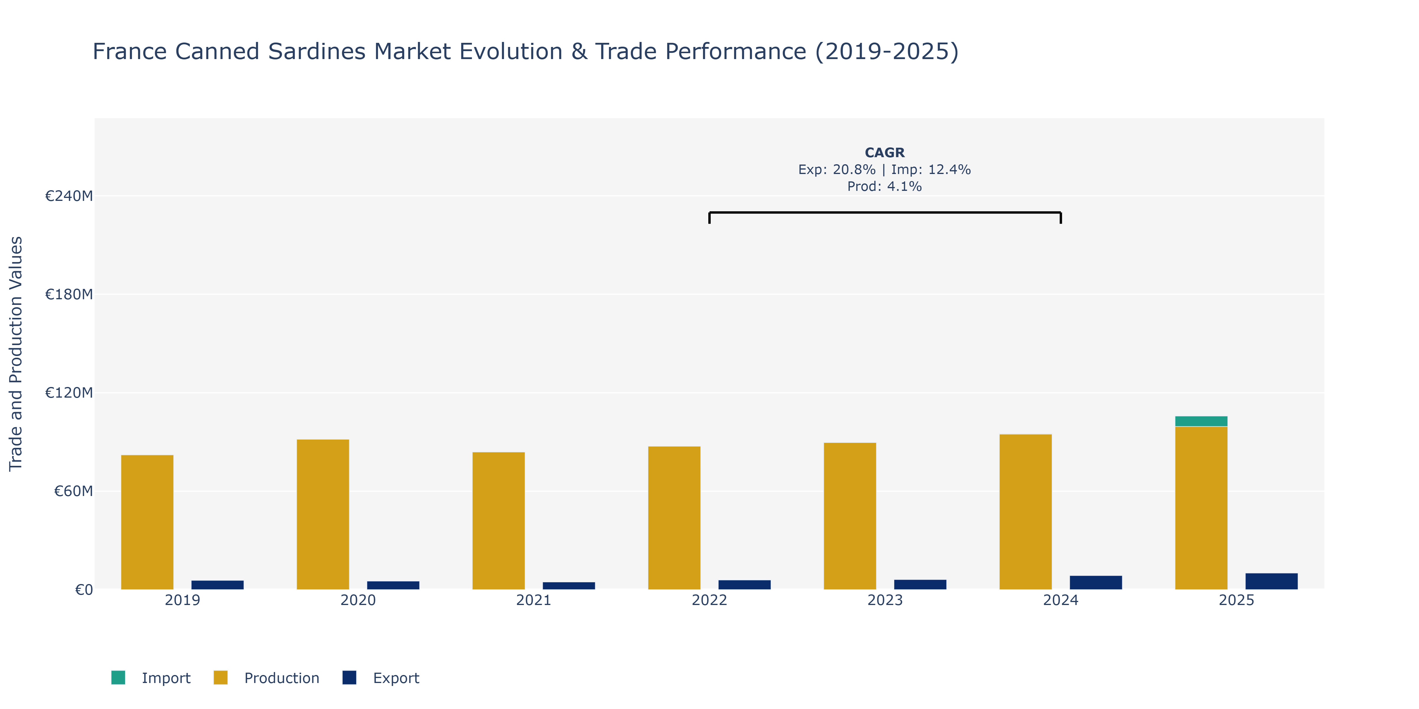 France Canned Sardines Market: Production & Trade Performance (2019-2025)